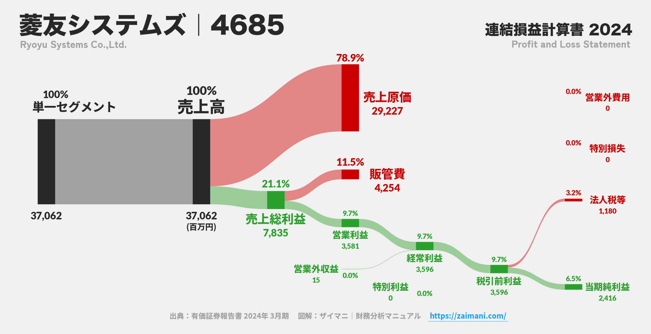 菱友システムズ｜4685の損益計算書サンキーダイアグラム図解資料