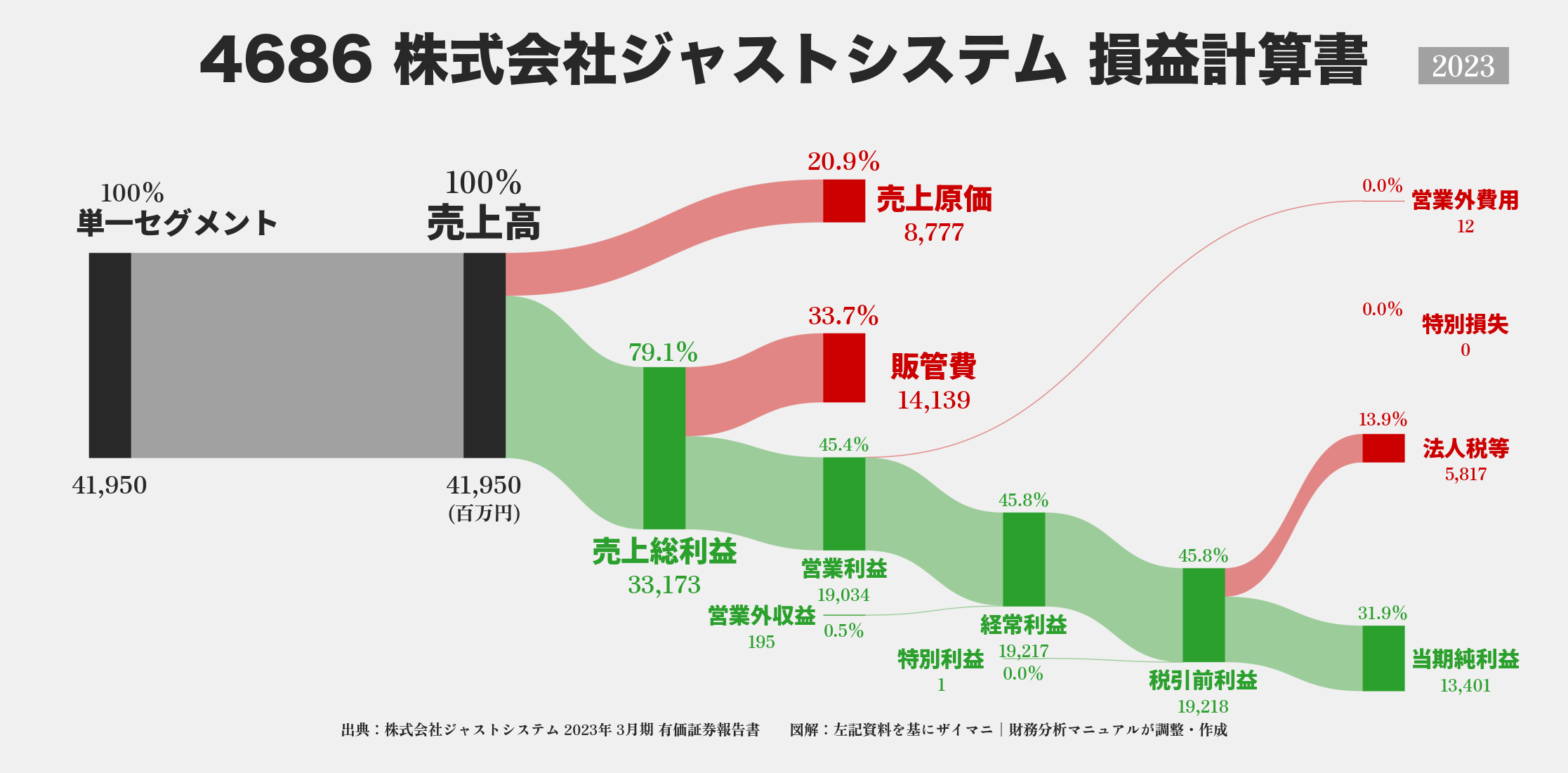 ジャストシステム｜4686の損益計算書サンキーダイアグラム図解資料