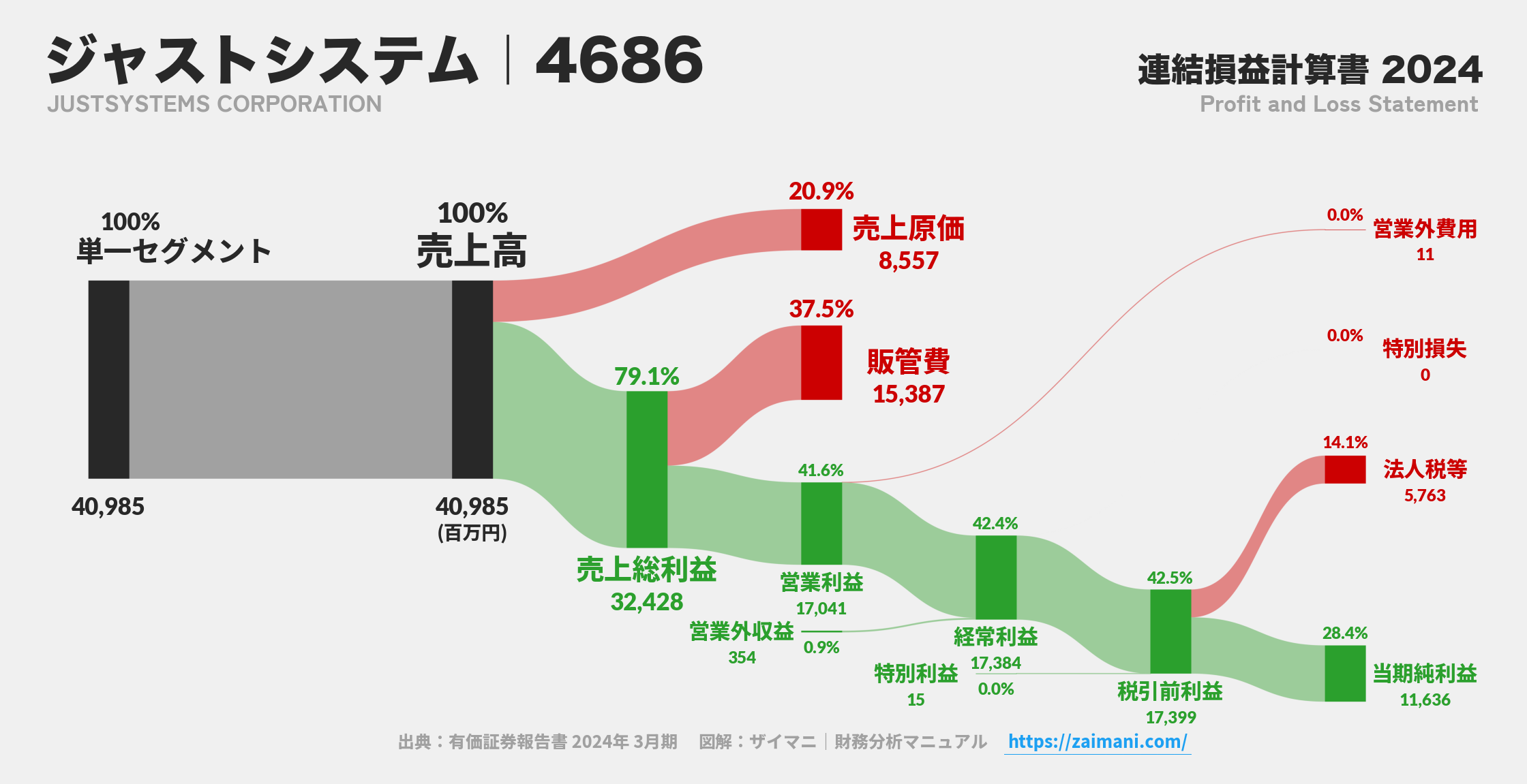 ジャストシステム｜4686の損益計算書サンキーダイアグラム図解資料