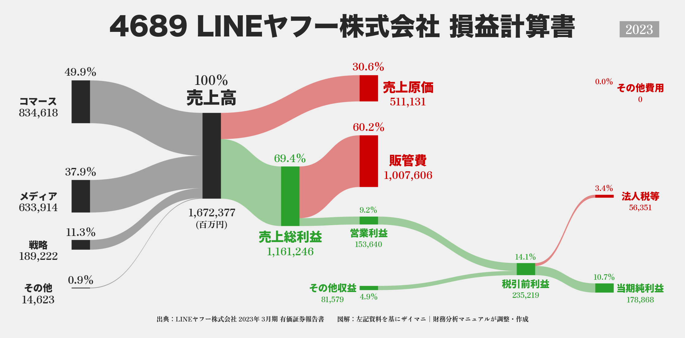 LINEヤフー｜4689の損益計算書サンキーダイアグラム図解資料