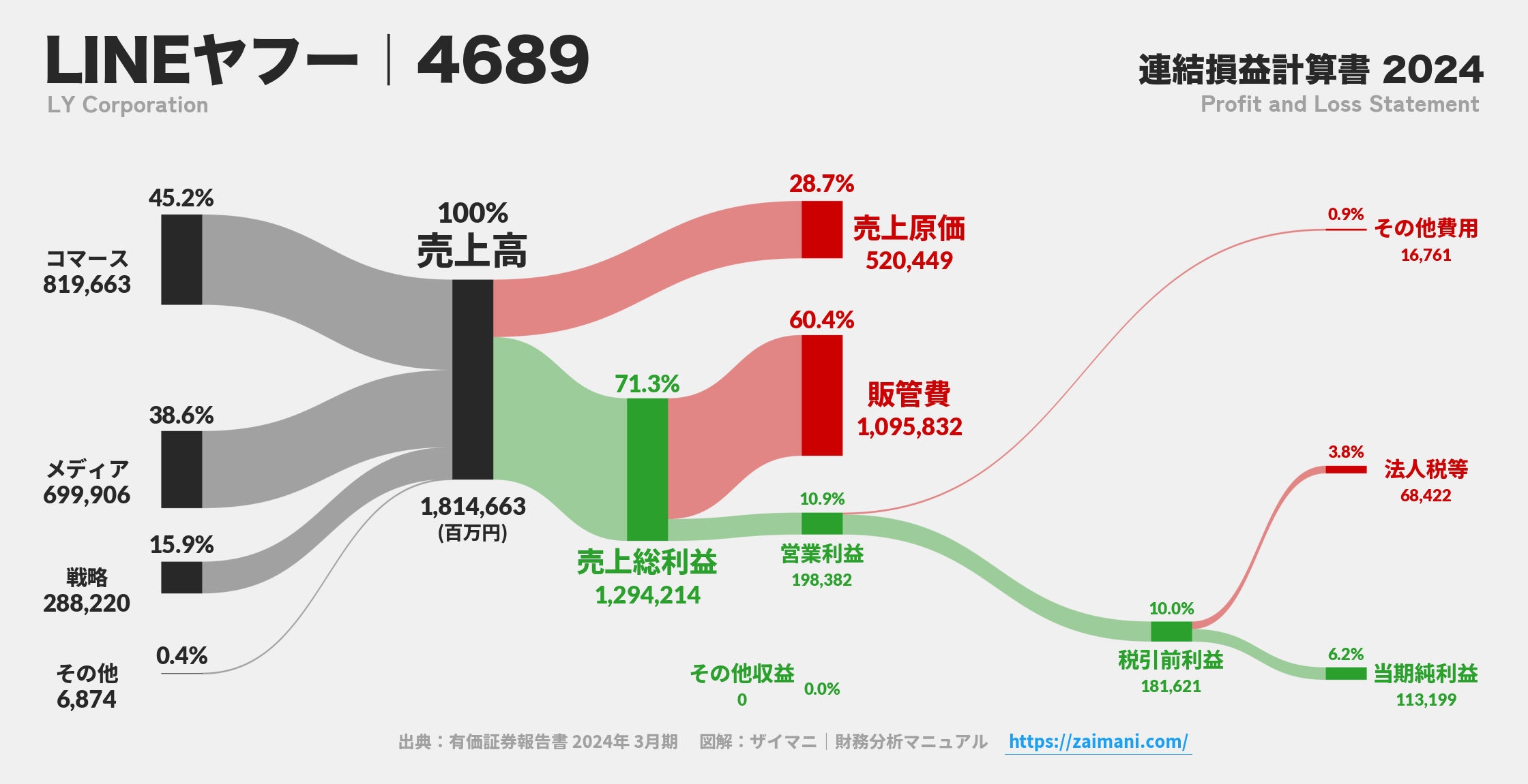 LINEヤフー｜4689の損益計算書サンキーダイアグラム図解資料