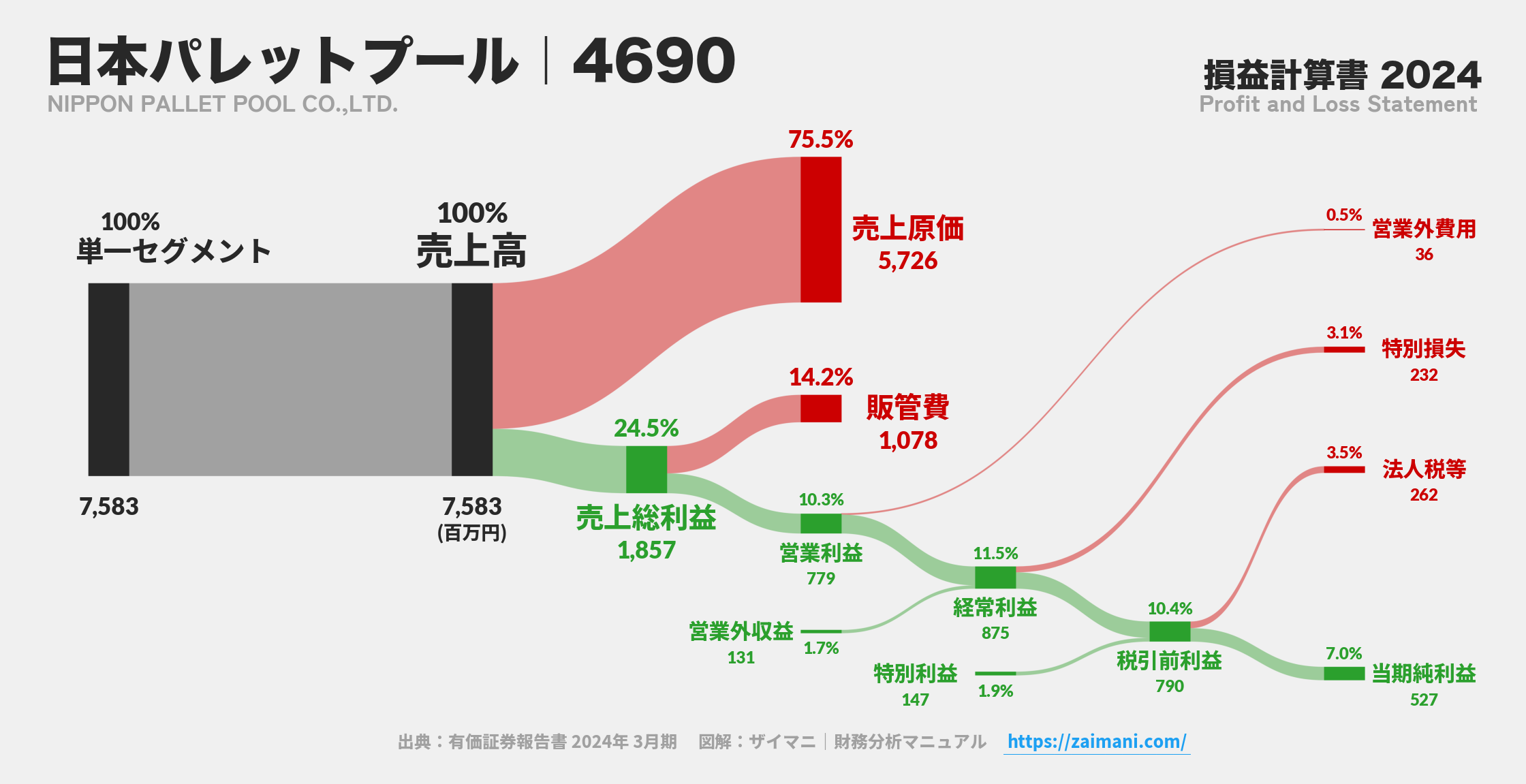 日本パレットプール｜4690の損益計算書サンキーダイアグラム図解資料