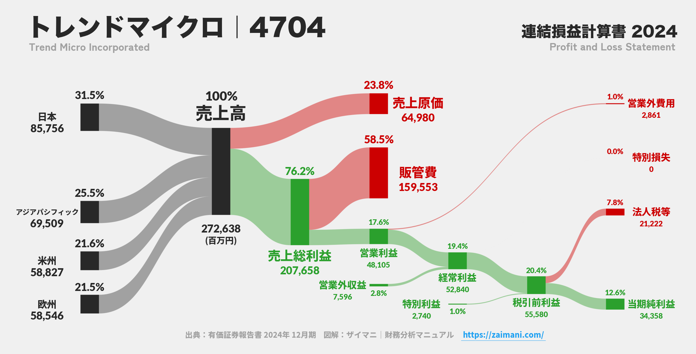 トレンドマイクロ｜4704の損益計算書サンキーダイアグラム図解資料