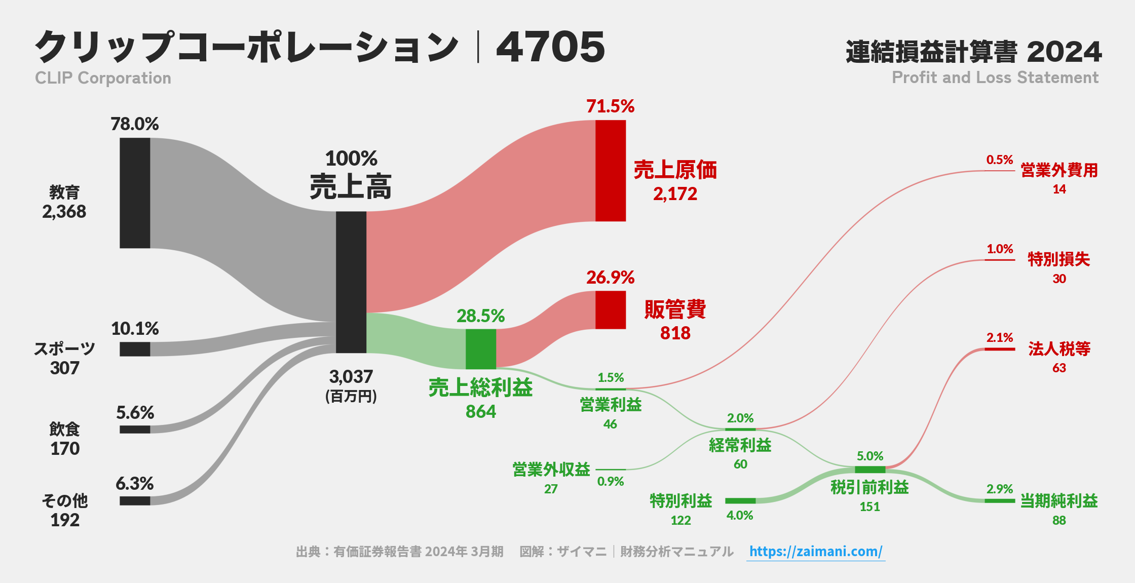 クリップコーポレーション｜4705の損益計算書サンキーダイアグラム図解資料