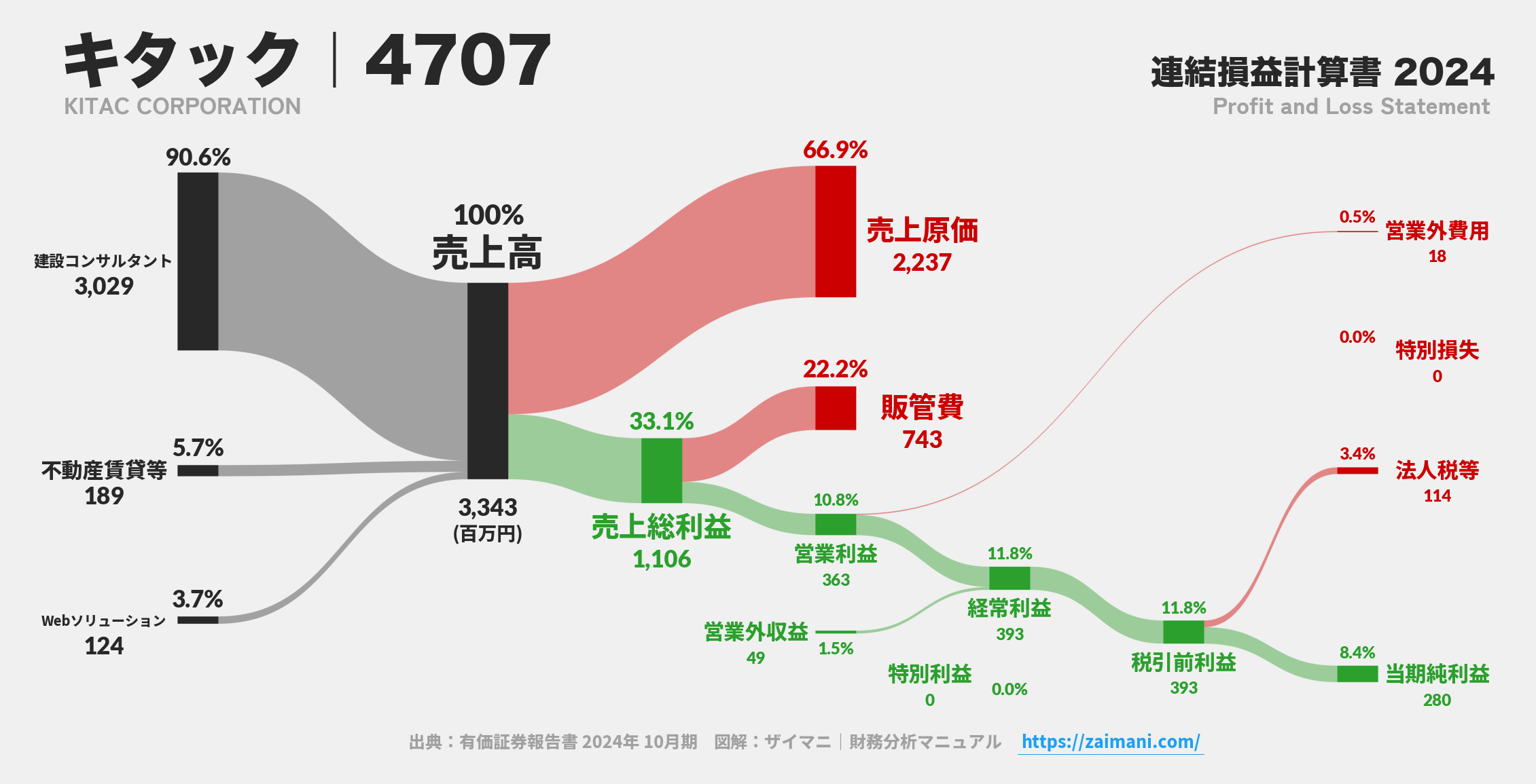 キタック｜4707の損益計算書サンキーダイアグラム図解資料