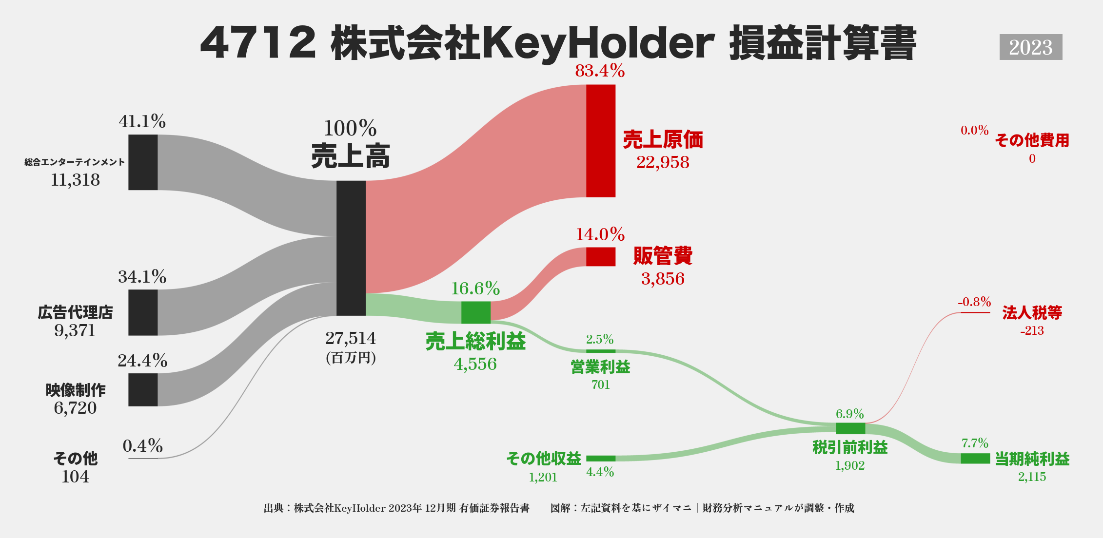 KeyHolder｜4712の損益計算書サンキーダイアグラム図解資料