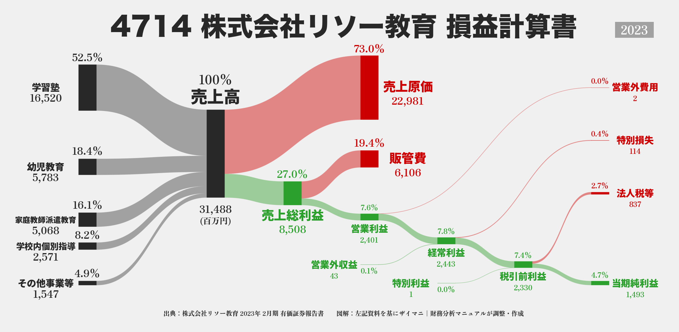 リソー教育｜4714の損益計算書サンキーダイアグラム図解資料