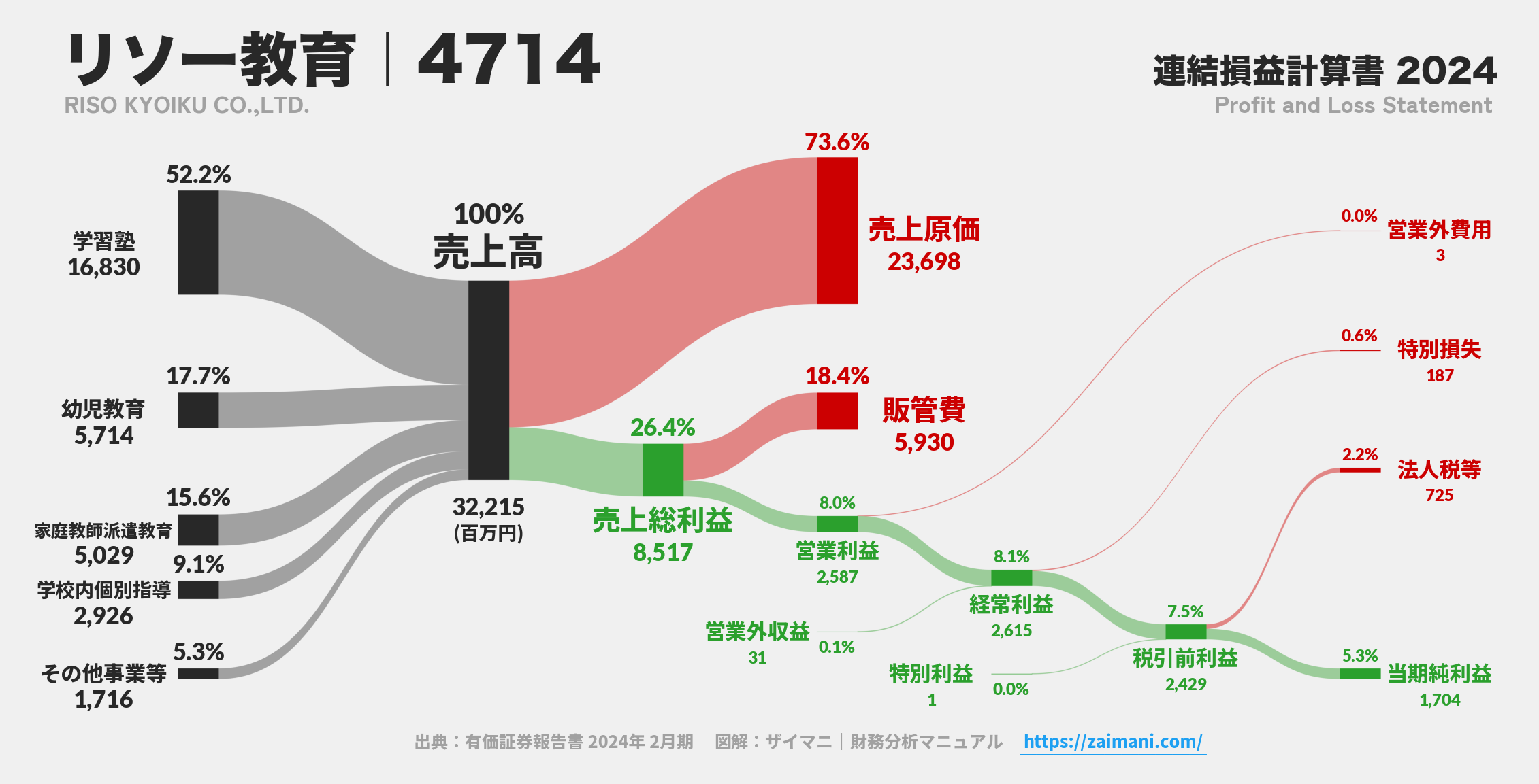 リソー教育｜4714の損益計算書サンキーダイアグラム図解資料