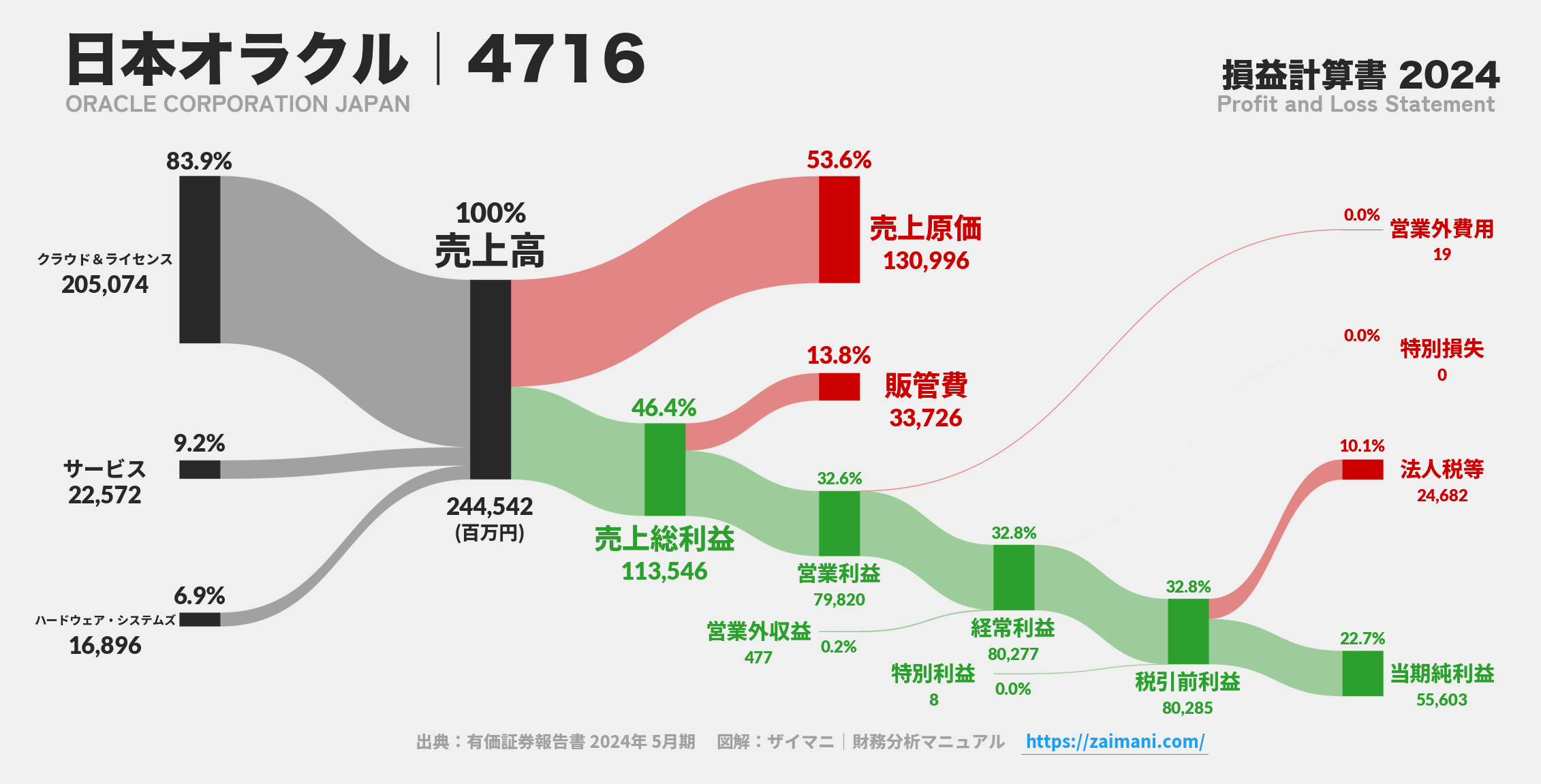 日本オラクル｜4716の損益計算書サンキーダイアグラム図解資料