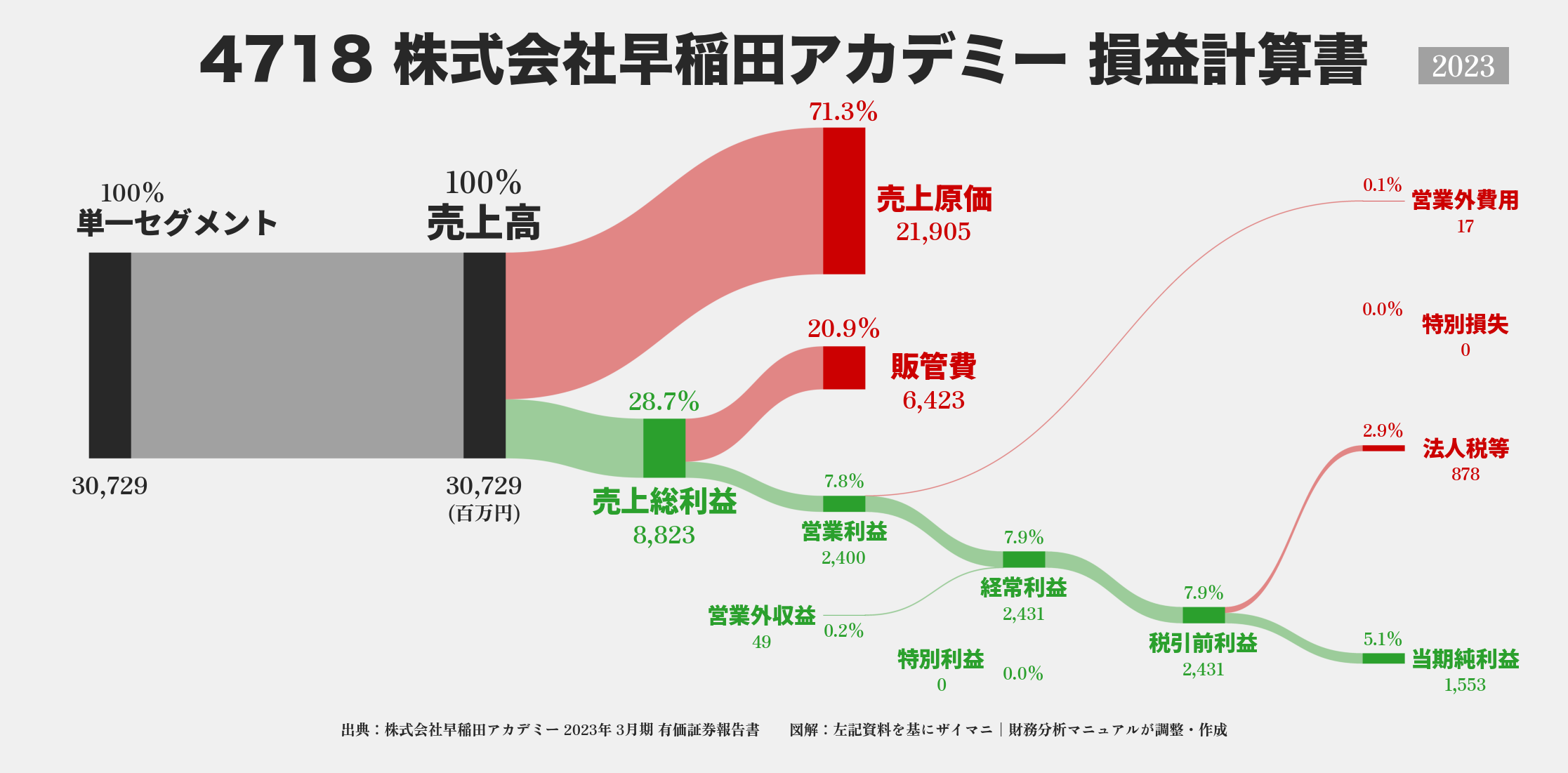 早稲田アカデミー｜4718の損益計算書サンキーダイアグラム図解資料