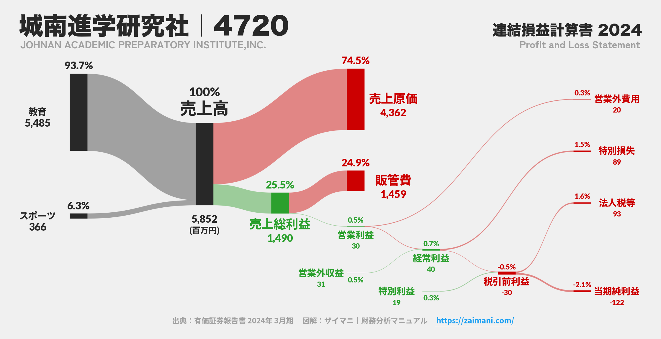 城南進学研究社｜4720の損益計算書サンキーダイアグラム図解資料