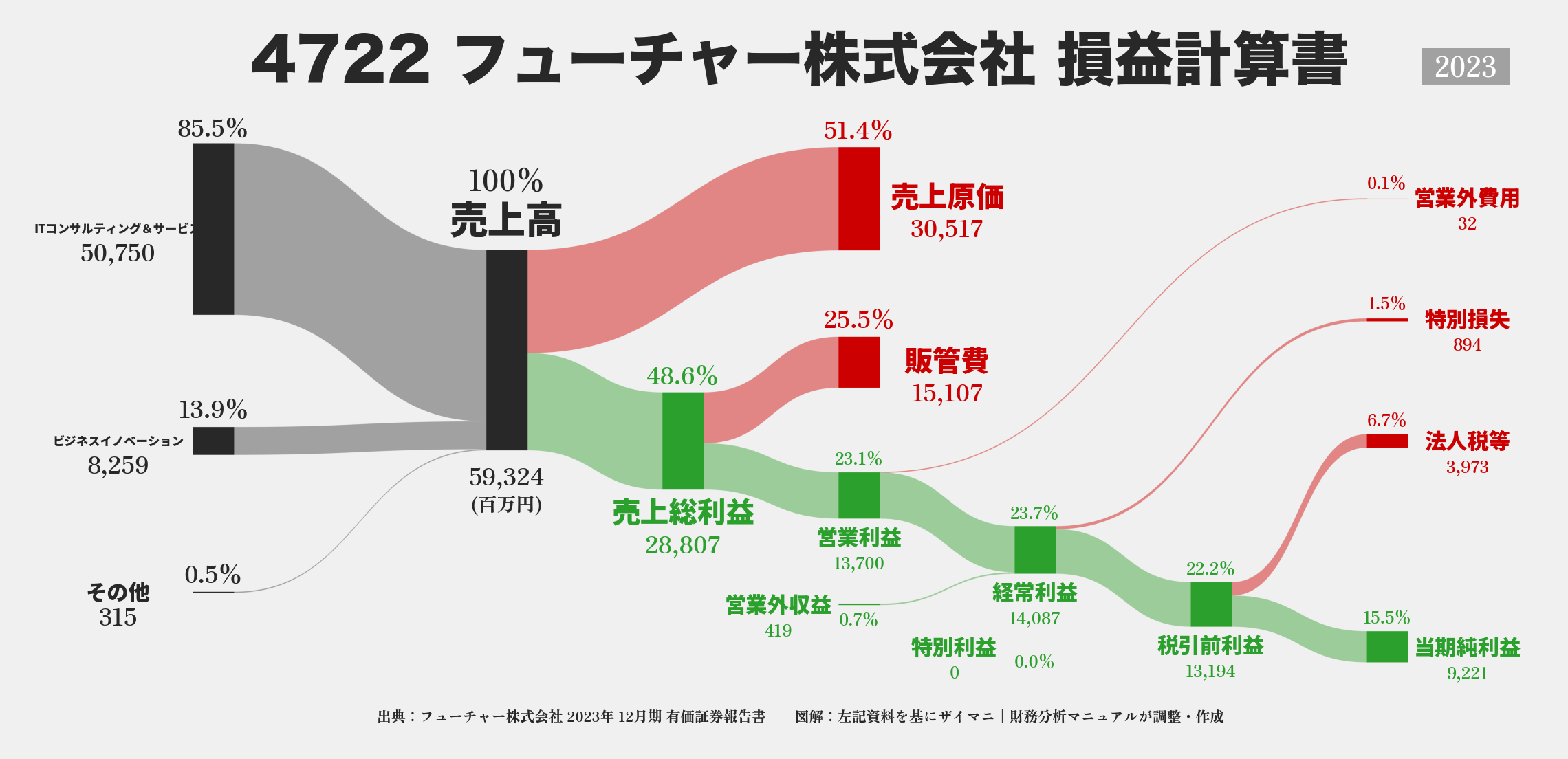 フューチャー｜4722の損益計算書サンキーダイアグラム図解資料