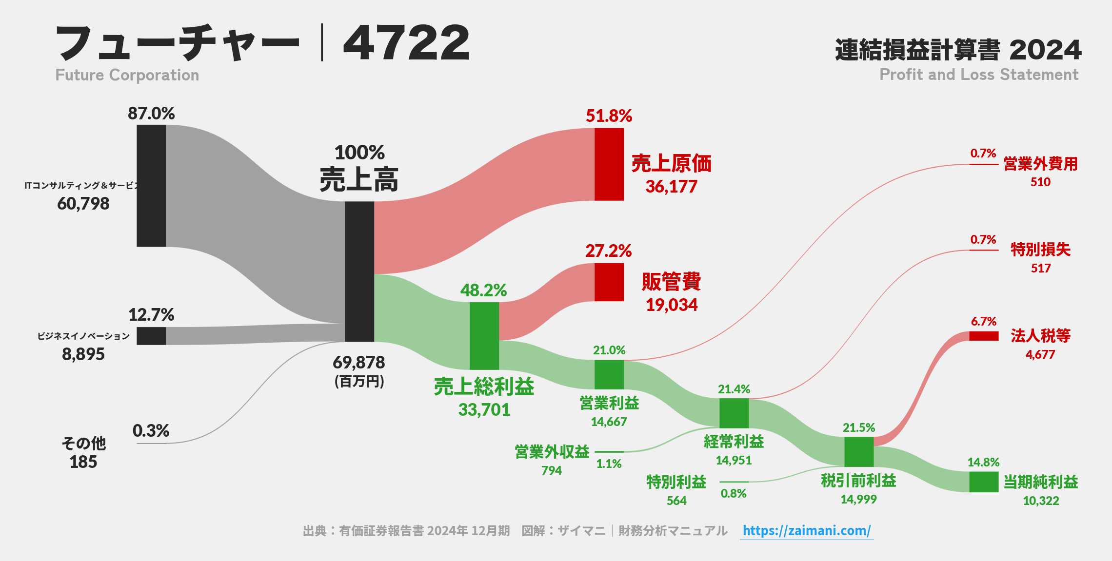 フューチャー｜4722の損益計算書サンキーダイアグラム図解資料