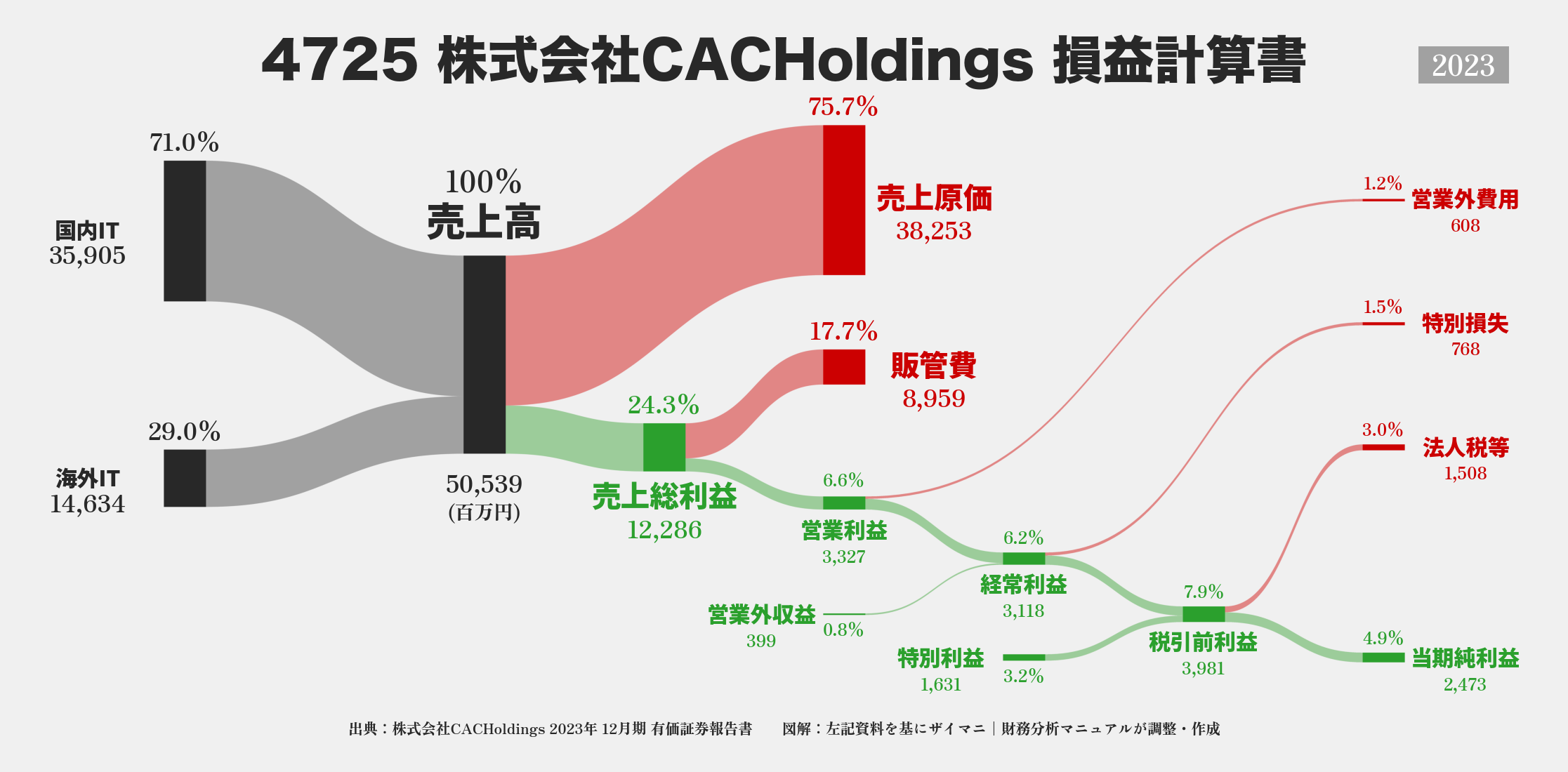 CACHoldings｜4725の損益計算書サンキーダイアグラム図解資料