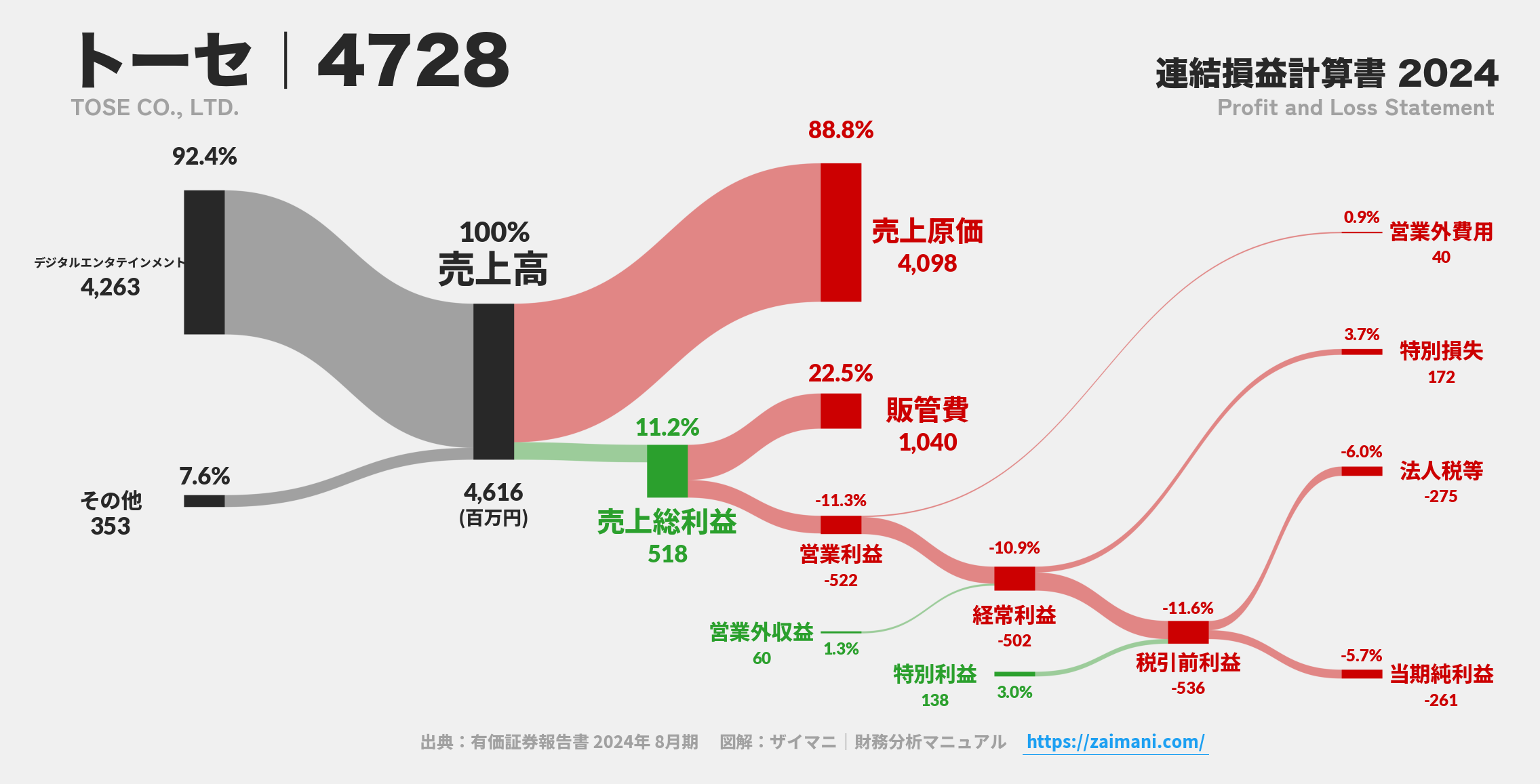 トーセ｜4728の損益計算書サンキーダイアグラム図解資料