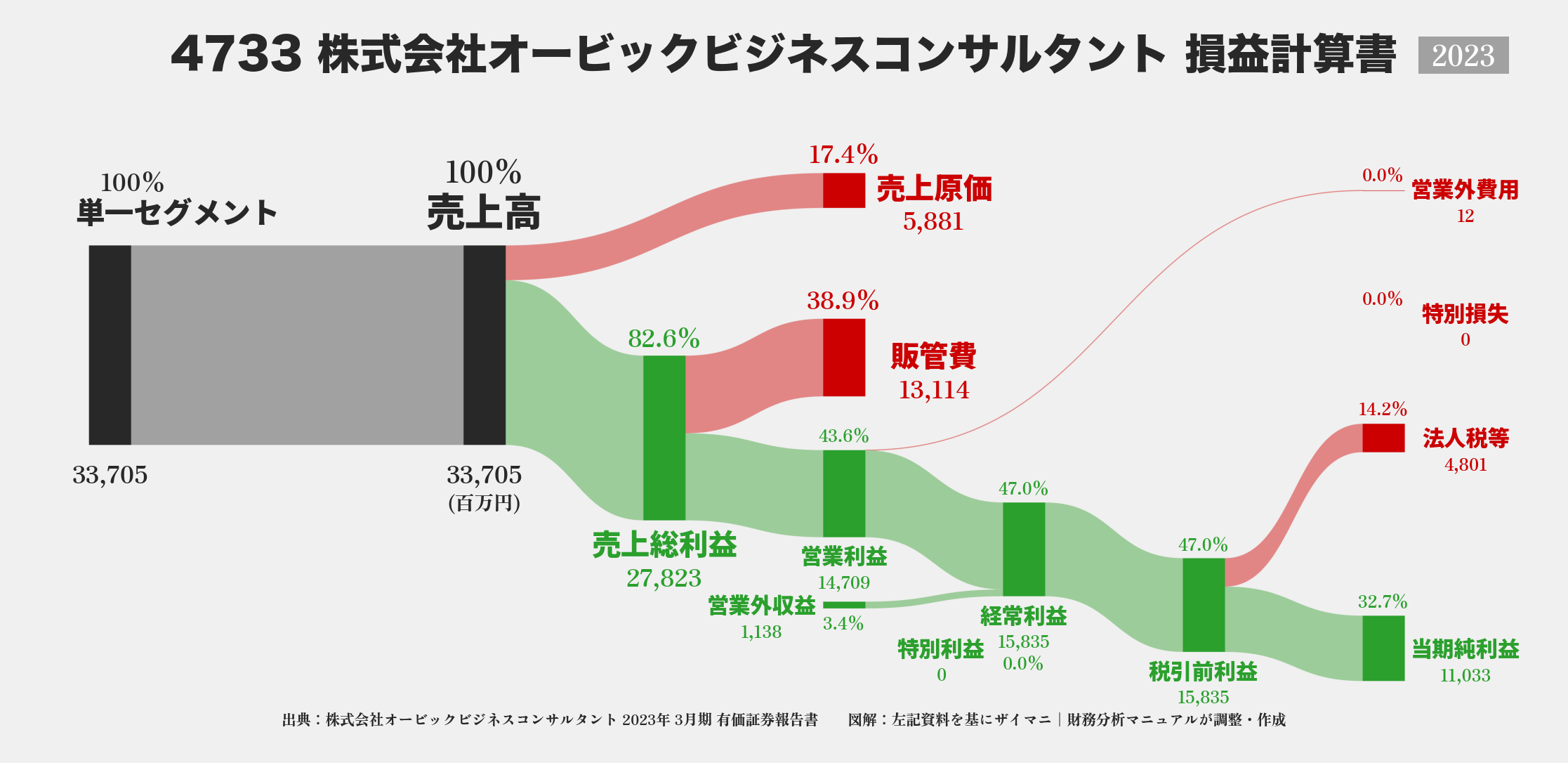 オービックビジネスコンサルタント｜4733の損益計算書サンキーダイアグラム図解資料