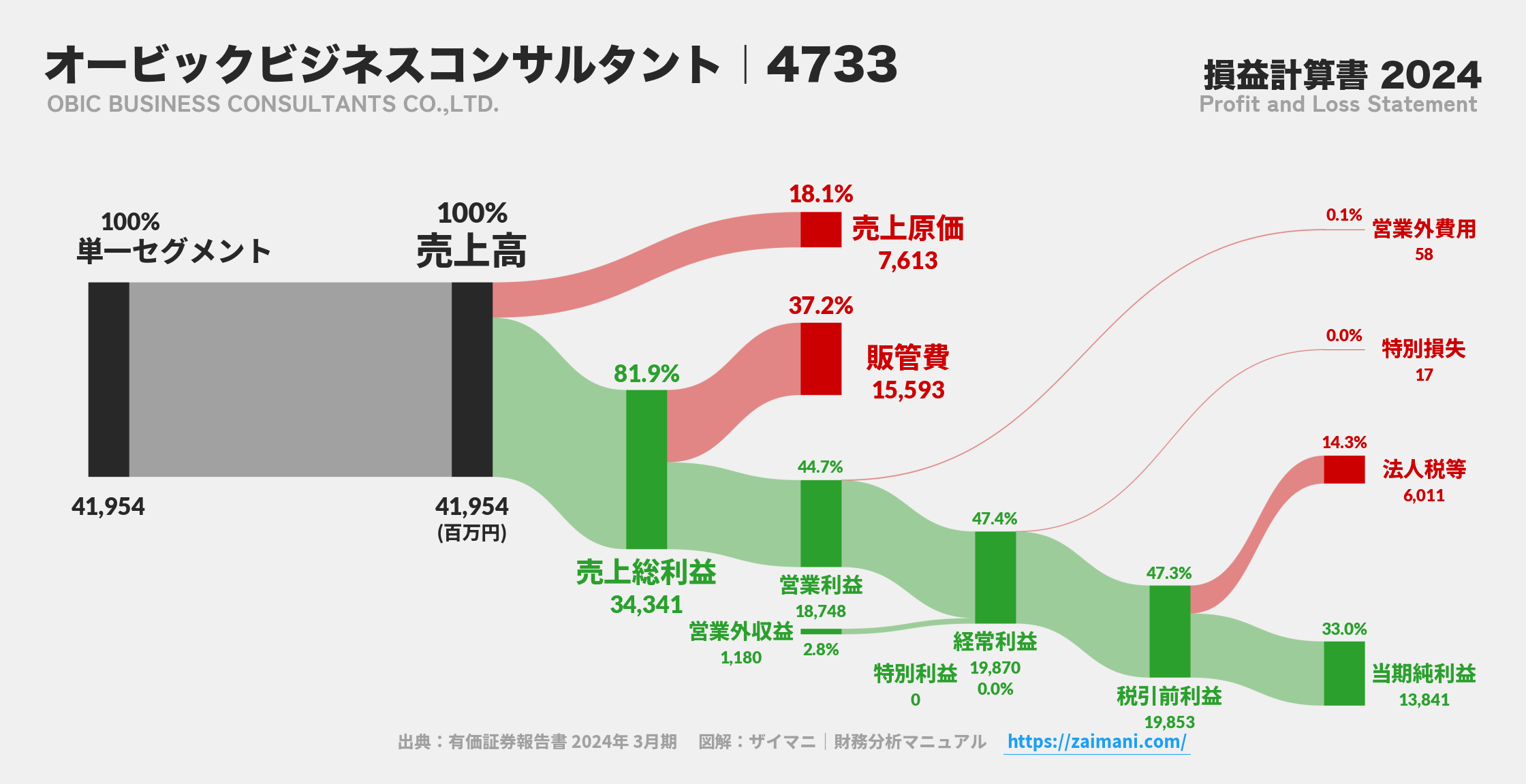 オービックビジネスコンサルタント｜4733の損益計算書サンキーダイアグラム図解資料