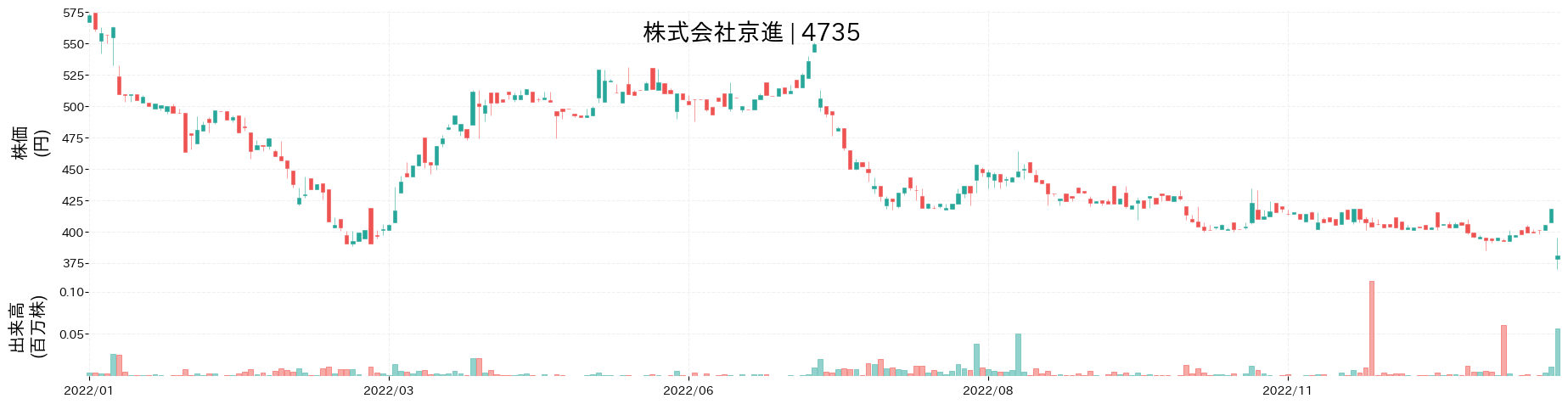 京進の株価推移(2022)