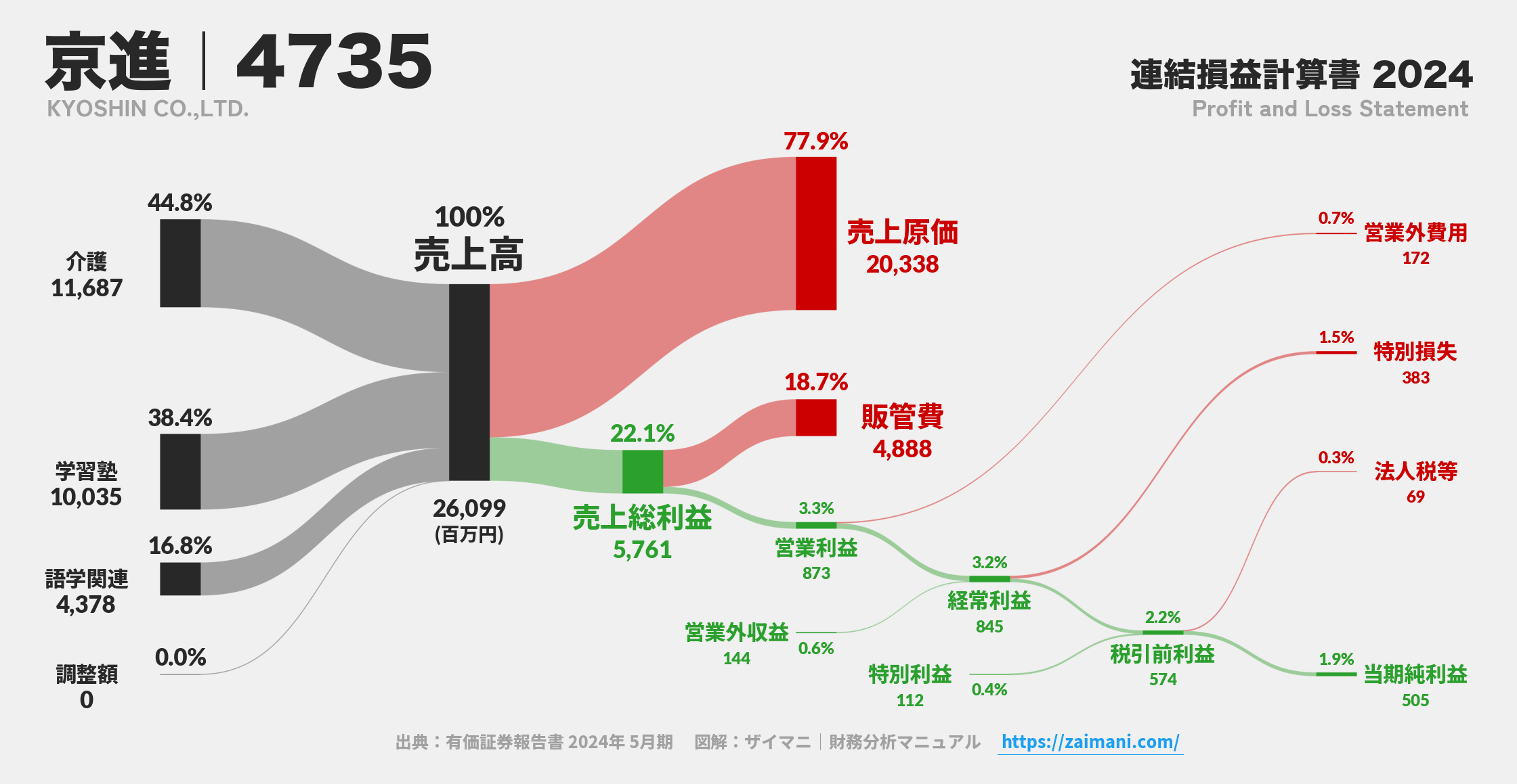 京進｜4735の損益計算書サンキーダイアグラム図解資料