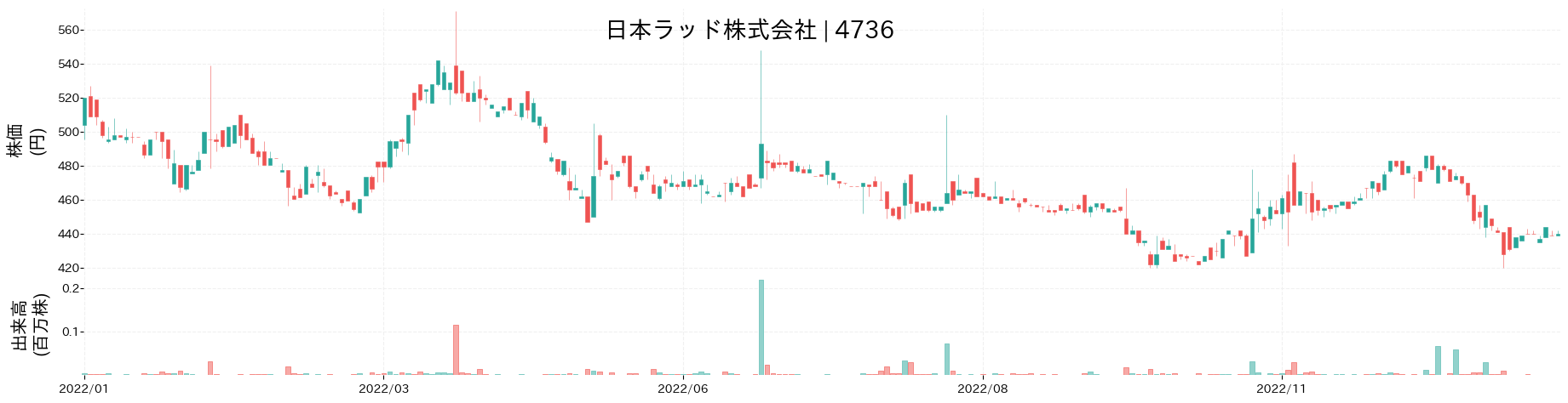 日本ラッドの株価推移(2022)