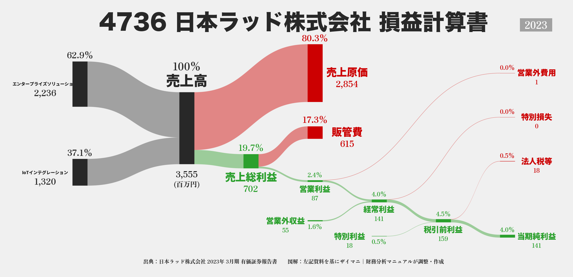 日本ラッド｜4736の損益計算書サンキーダイアグラム図解資料