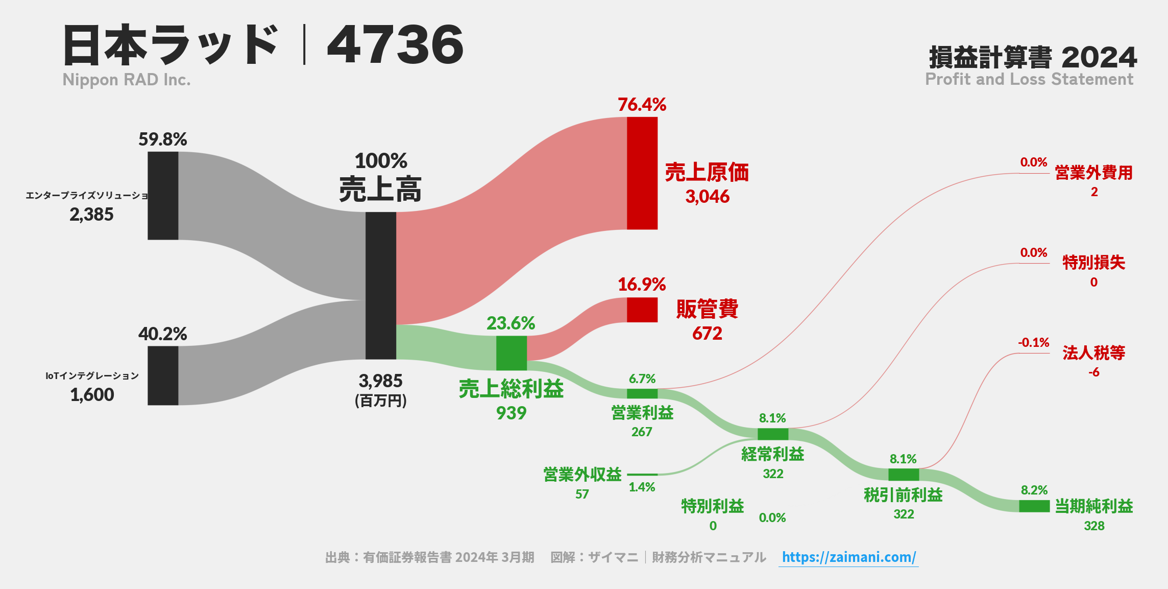日本ラッド｜4736の損益計算書サンキーダイアグラム図解資料