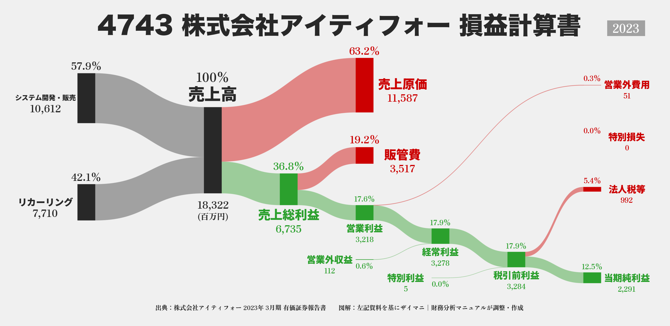 アイティフォー｜4743の損益計算書サンキーダイアグラム図解資料