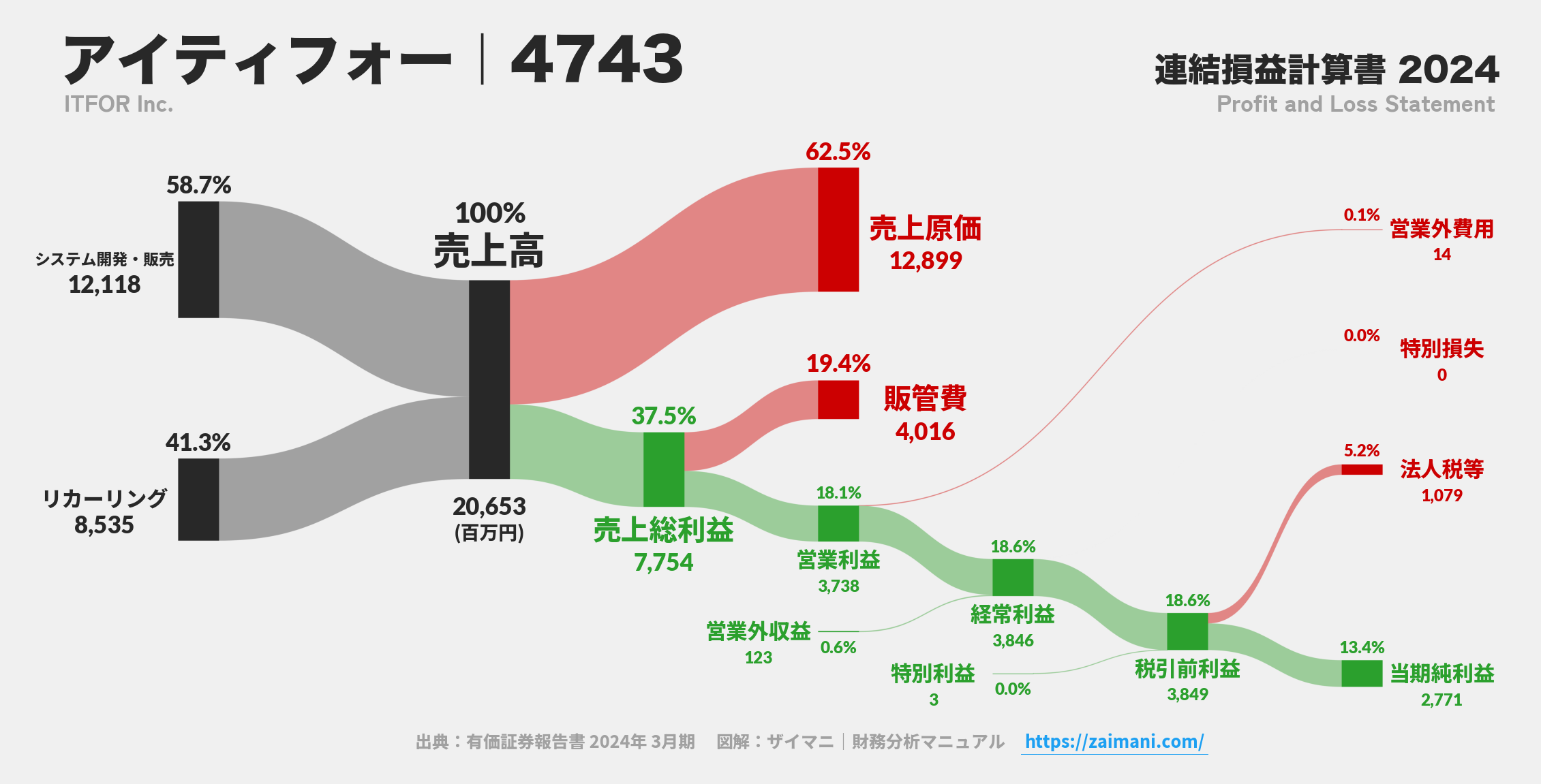 アイティフォー｜4743の損益計算書サンキーダイアグラム図解資料