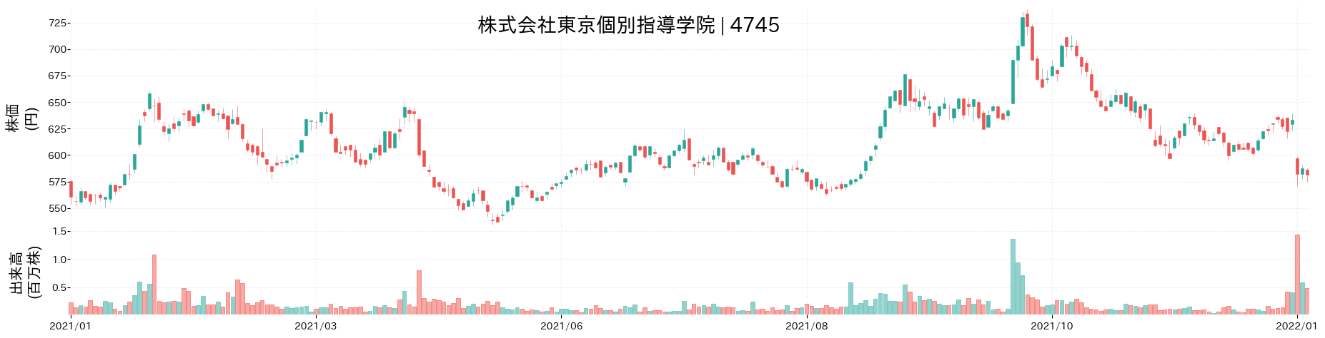 東京個別指導学院の株価推移(2021)