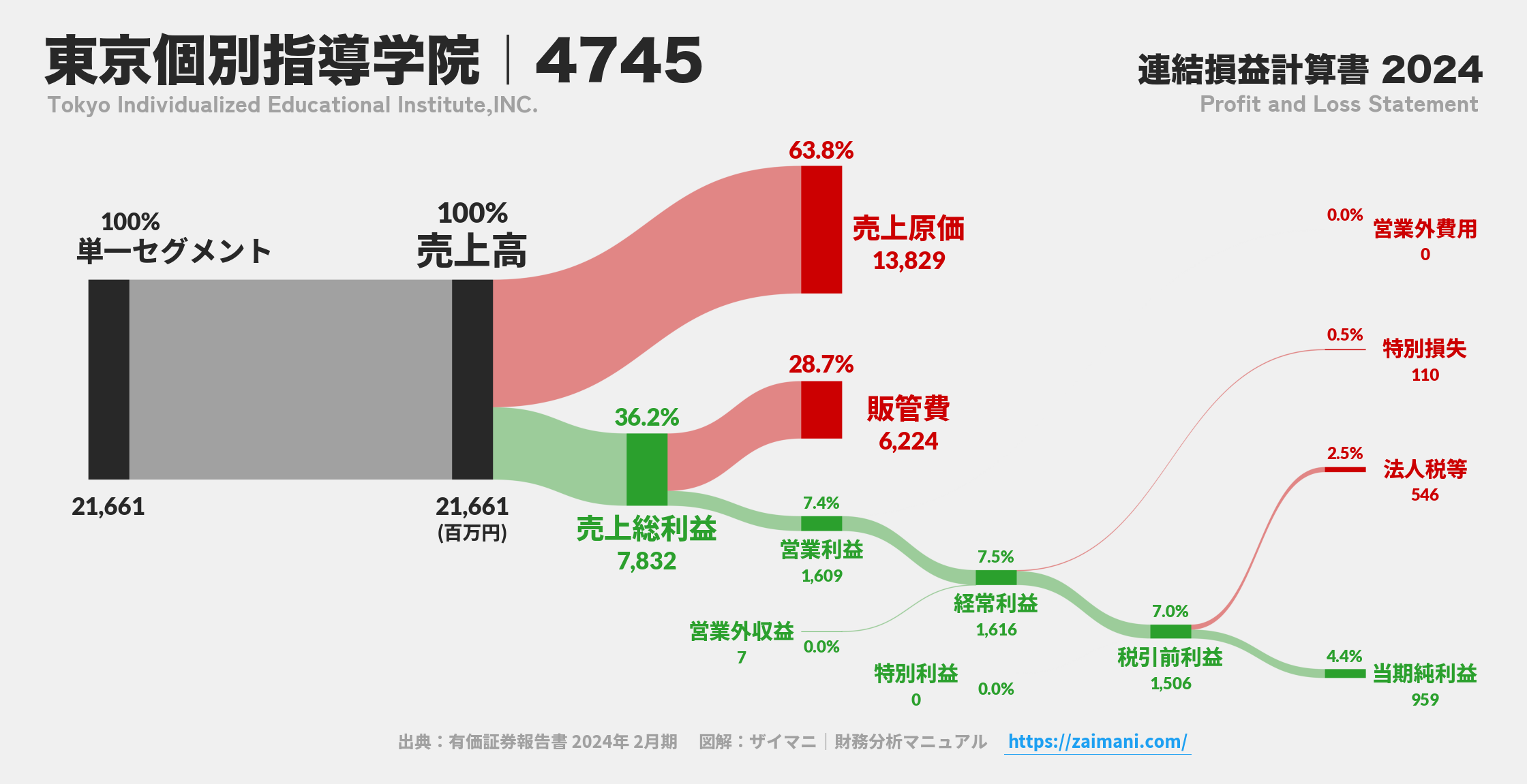 東京個別指導学院｜4745の損益計算書サンキーダイアグラム図解資料