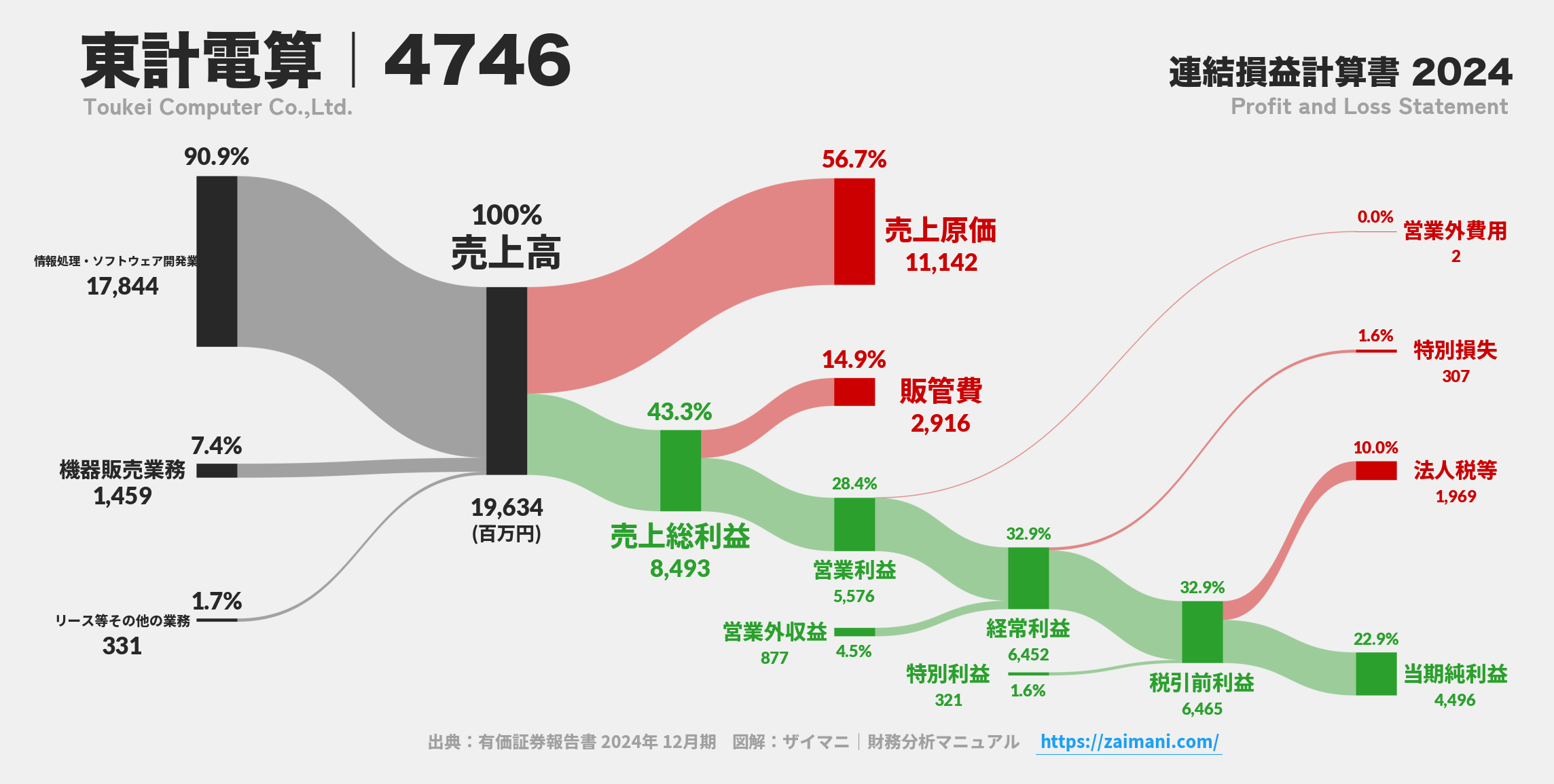 東計電算｜4746の損益計算書サンキーダイアグラム図解資料