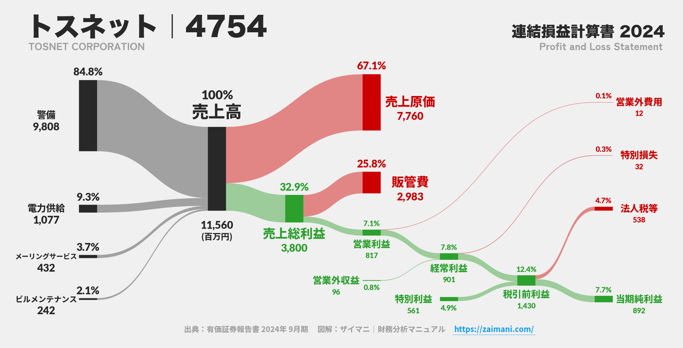 トスネット｜4754の損益計算書サンキーダイアグラム図解資料