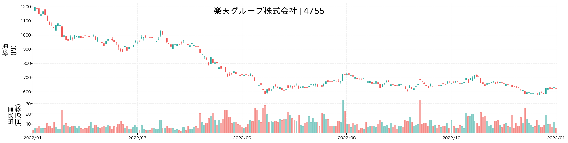 楽天グループの株価推移(2022)