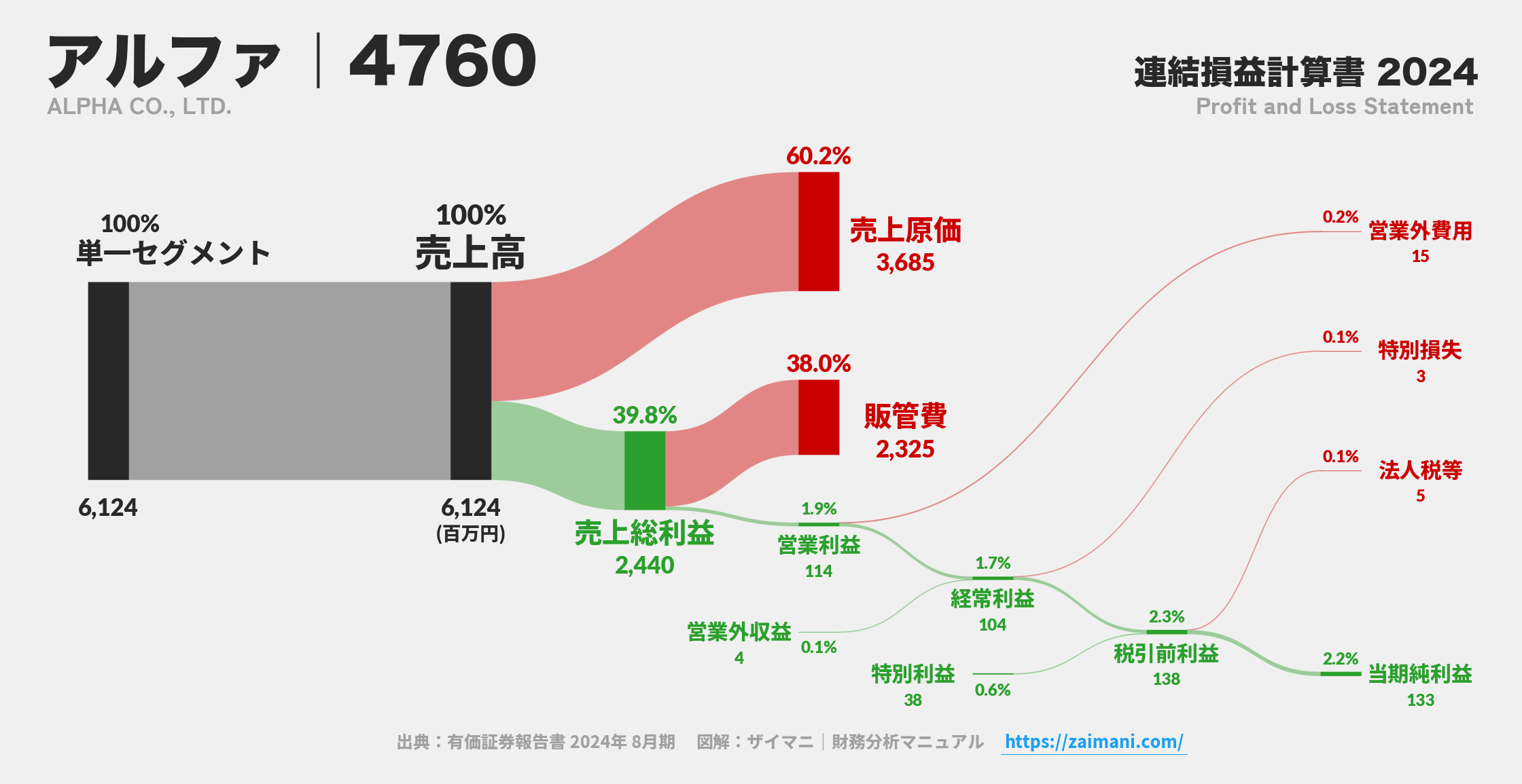 アルファ｜4760の損益計算書サンキーダイアグラム図解資料