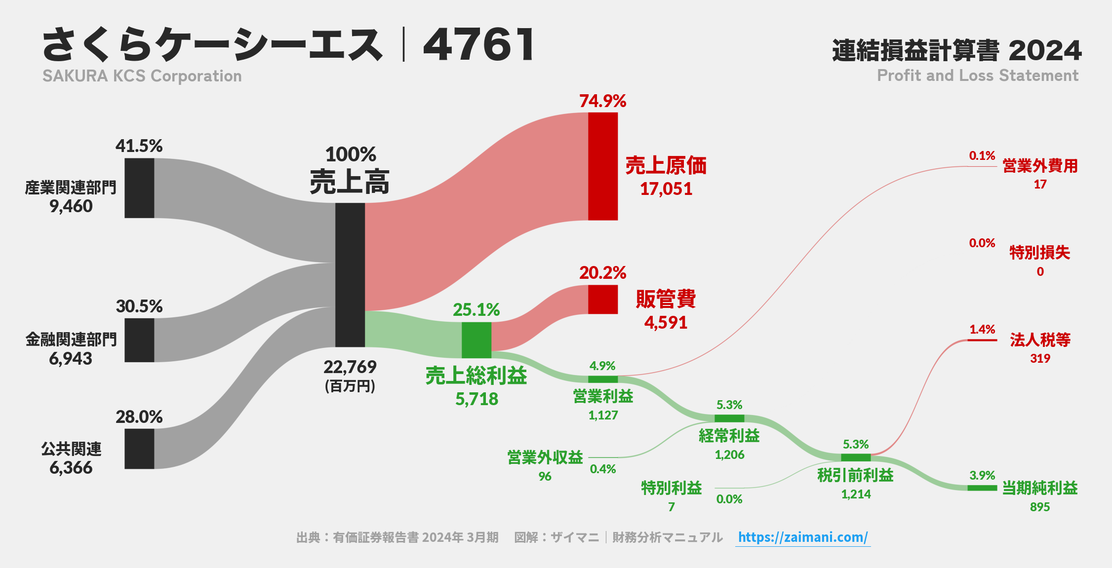 さくらケーシーエス｜4761の損益計算書サンキーダイアグラム図解資料