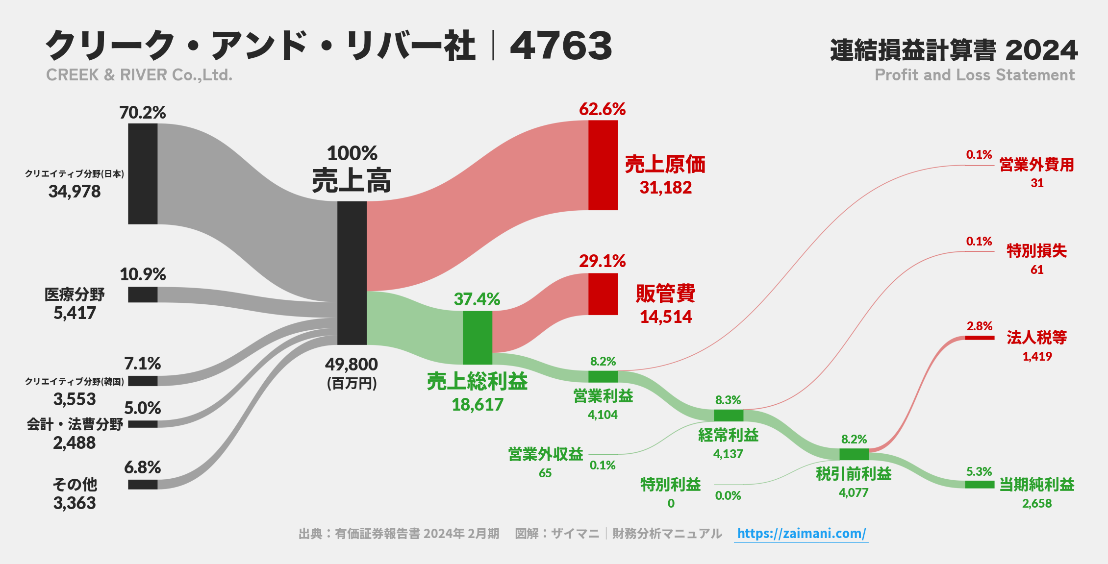 クリーク・アンド・リバー社｜4763の損益計算書サンキーダイアグラム図解資料