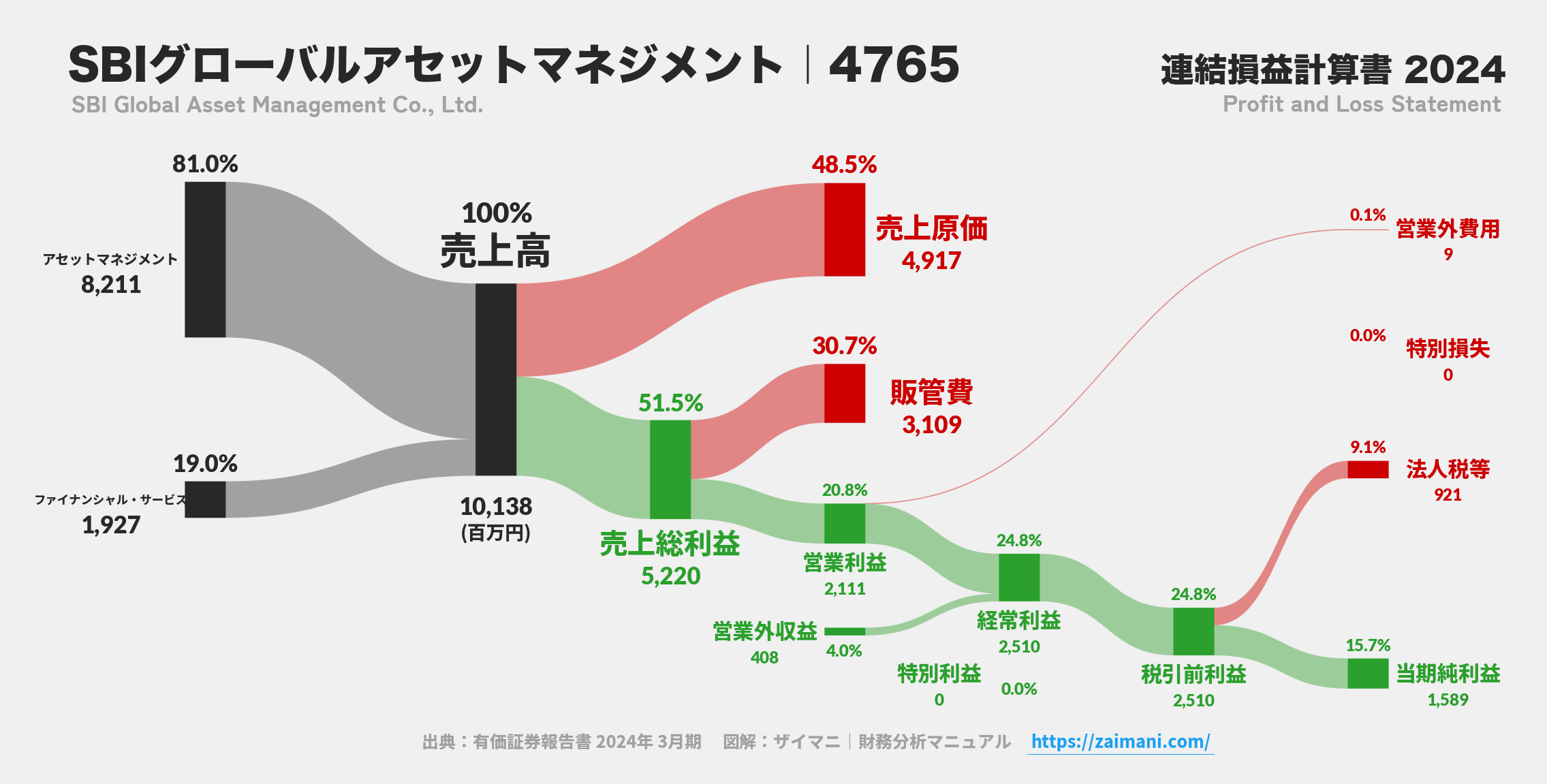 SBIグローバルアセットマネジメント｜4765の損益計算書サンキーダイアグラム図解資料
