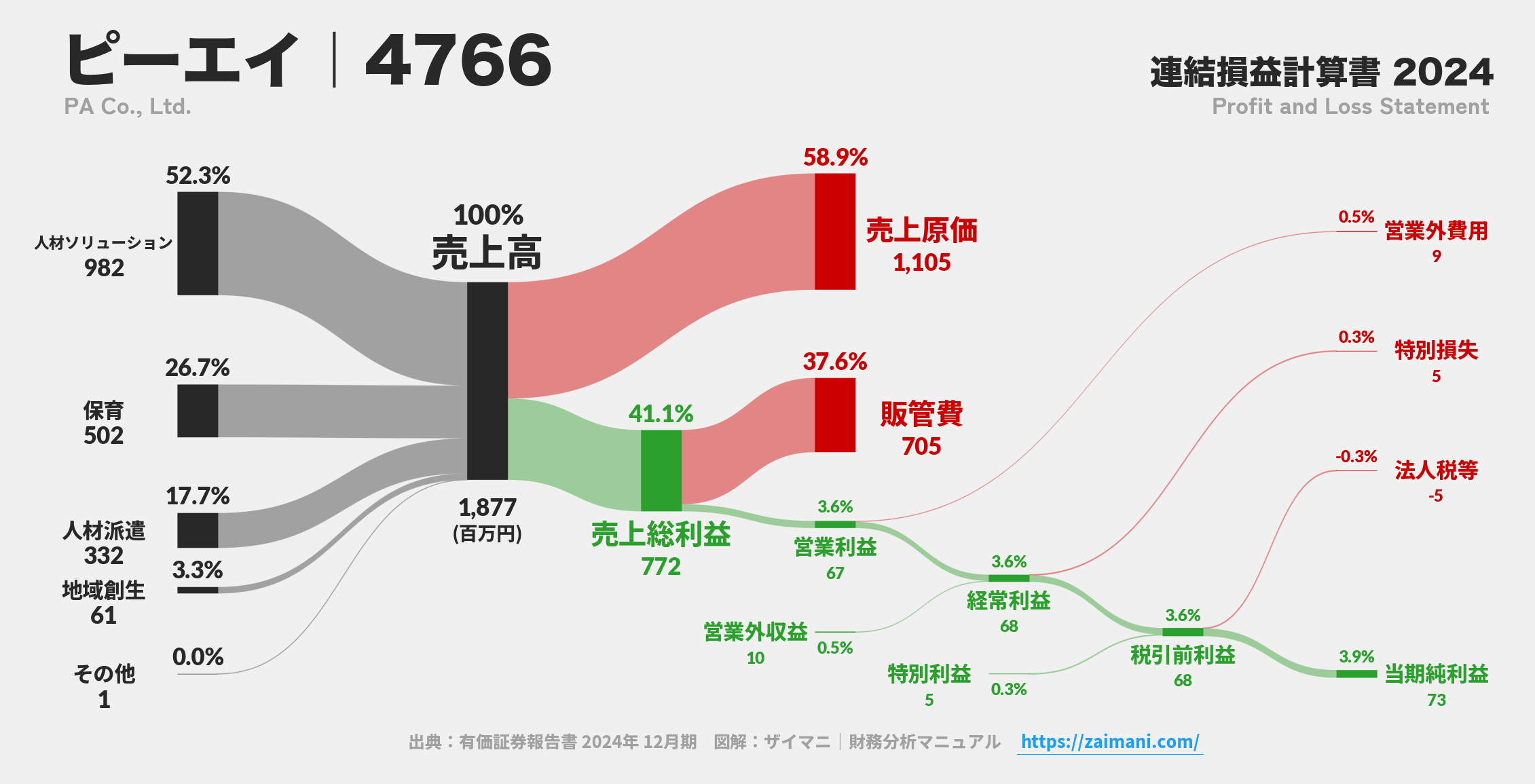 ピーエイ｜4766の損益計算書サンキーダイアグラム図解資料