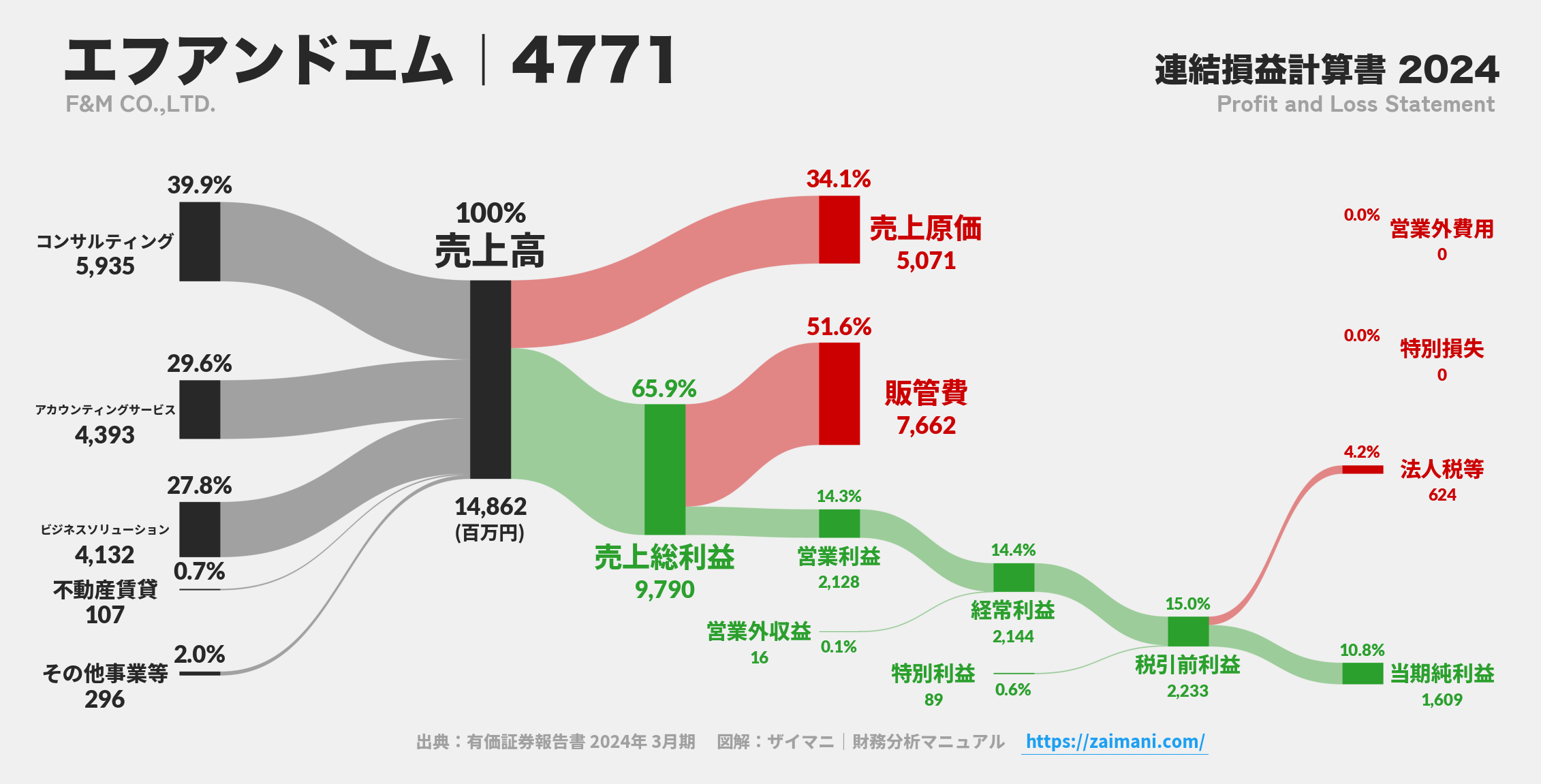 エフアンドエム｜4771の損益計算書サンキーダイアグラム図解資料