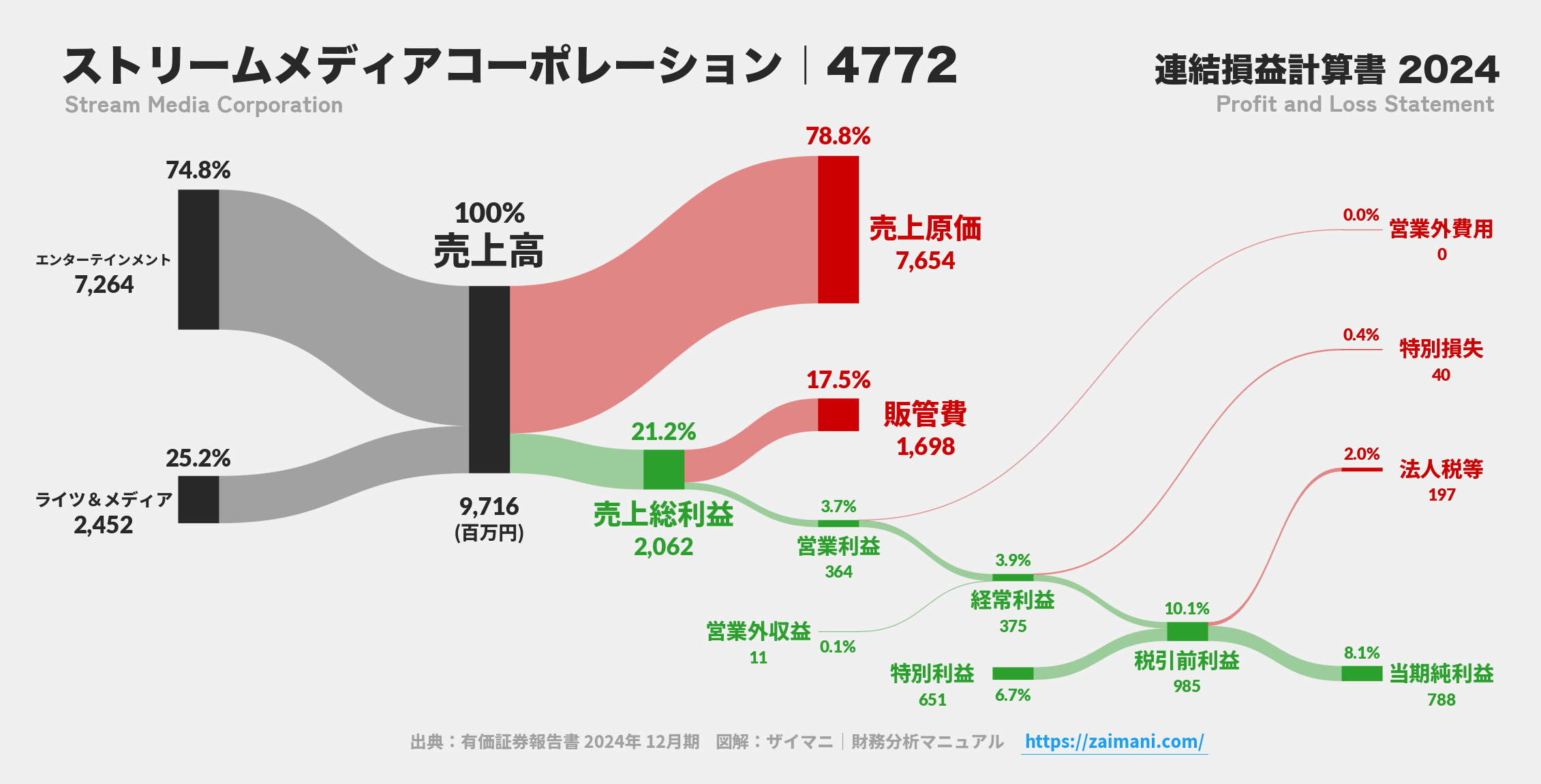 ストリームメディアコーポレーション｜4772の損益計算書サンキーダイアグラム図解資料