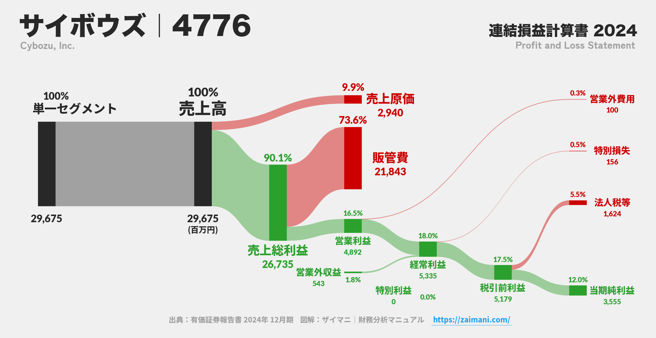 サイボウズ｜4776の損益計算書サンキーダイアグラム図解資料