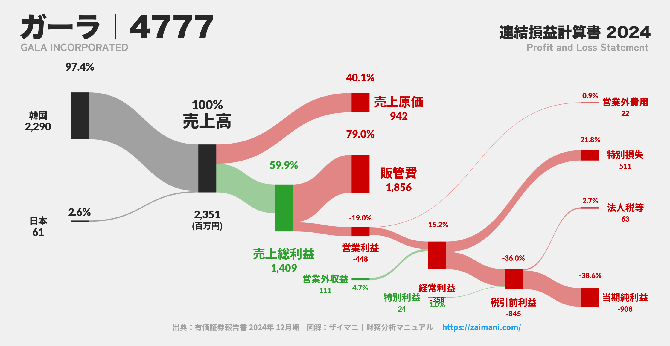 ガーラ｜4777の損益計算書サンキーダイアグラム図解資料