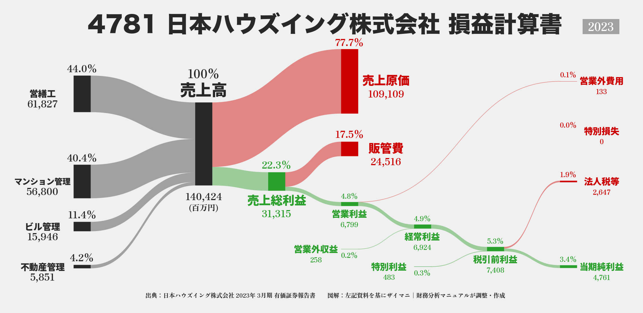 日本ハウズイング｜4781の損益計算書サンキーダイアグラム図解資料