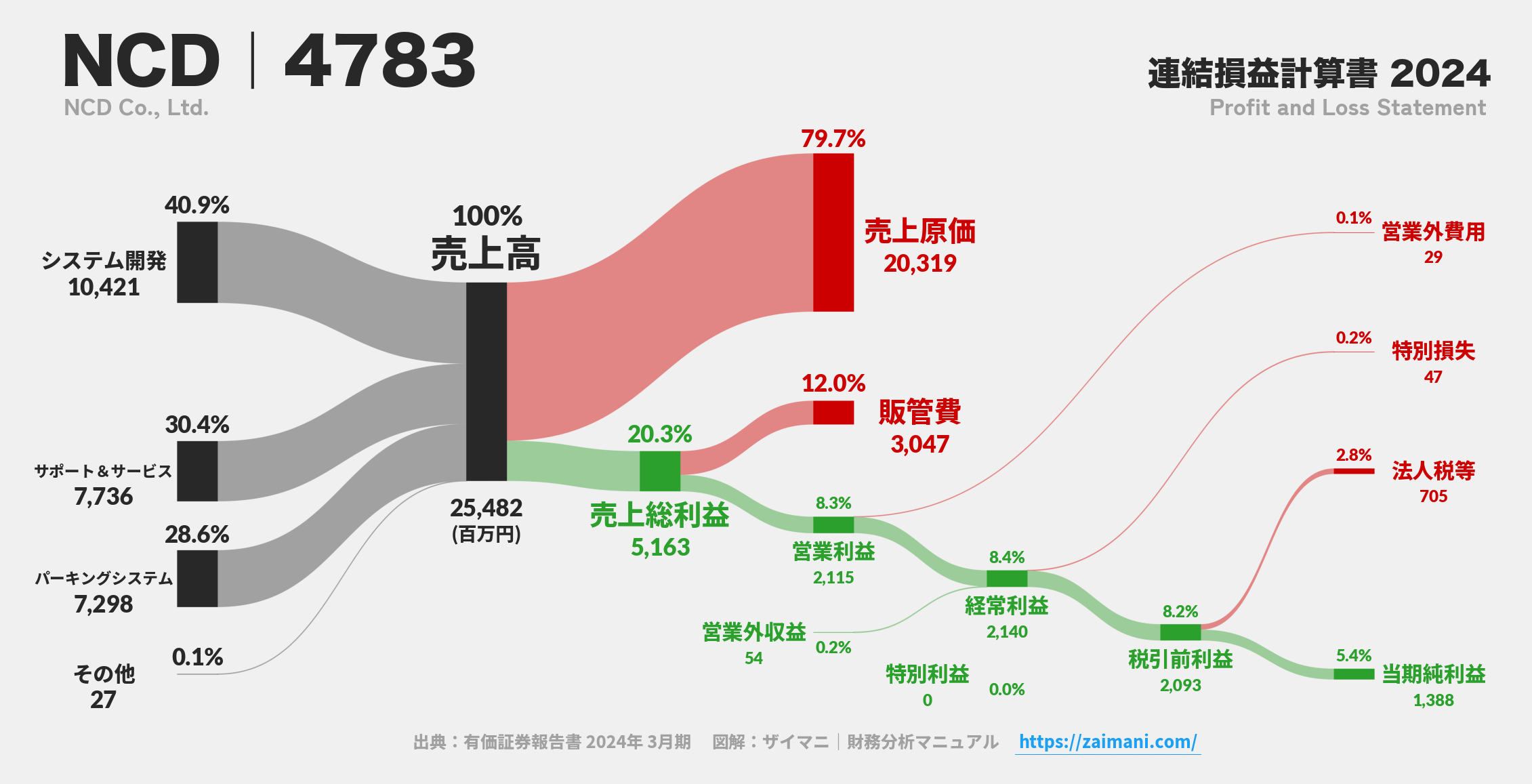 NCD｜4783の損益計算書サンキーダイアグラム図解資料