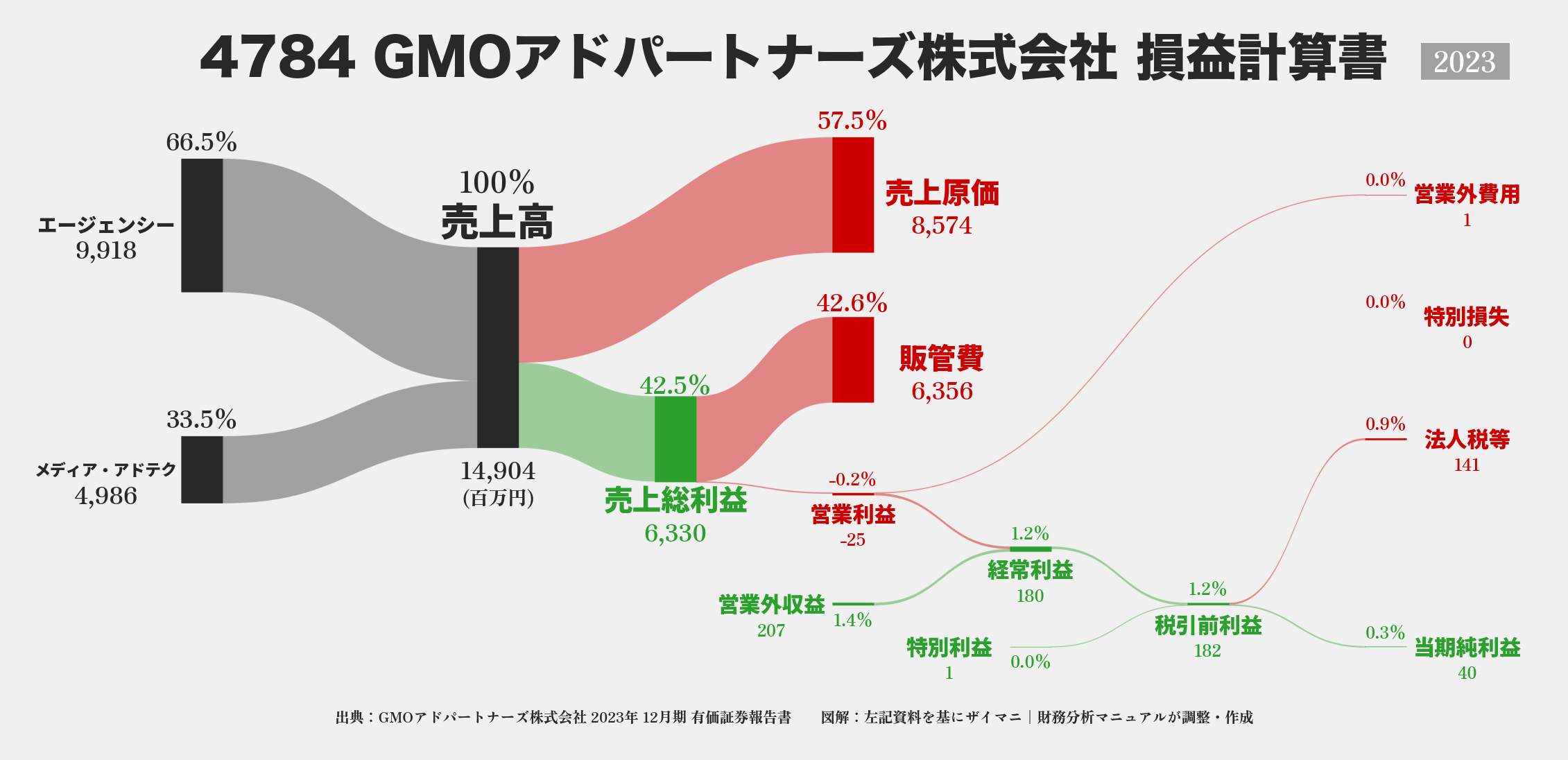 GMOアドパートナーズ｜4784の損益計算書サンキーダイアグラム図解資料