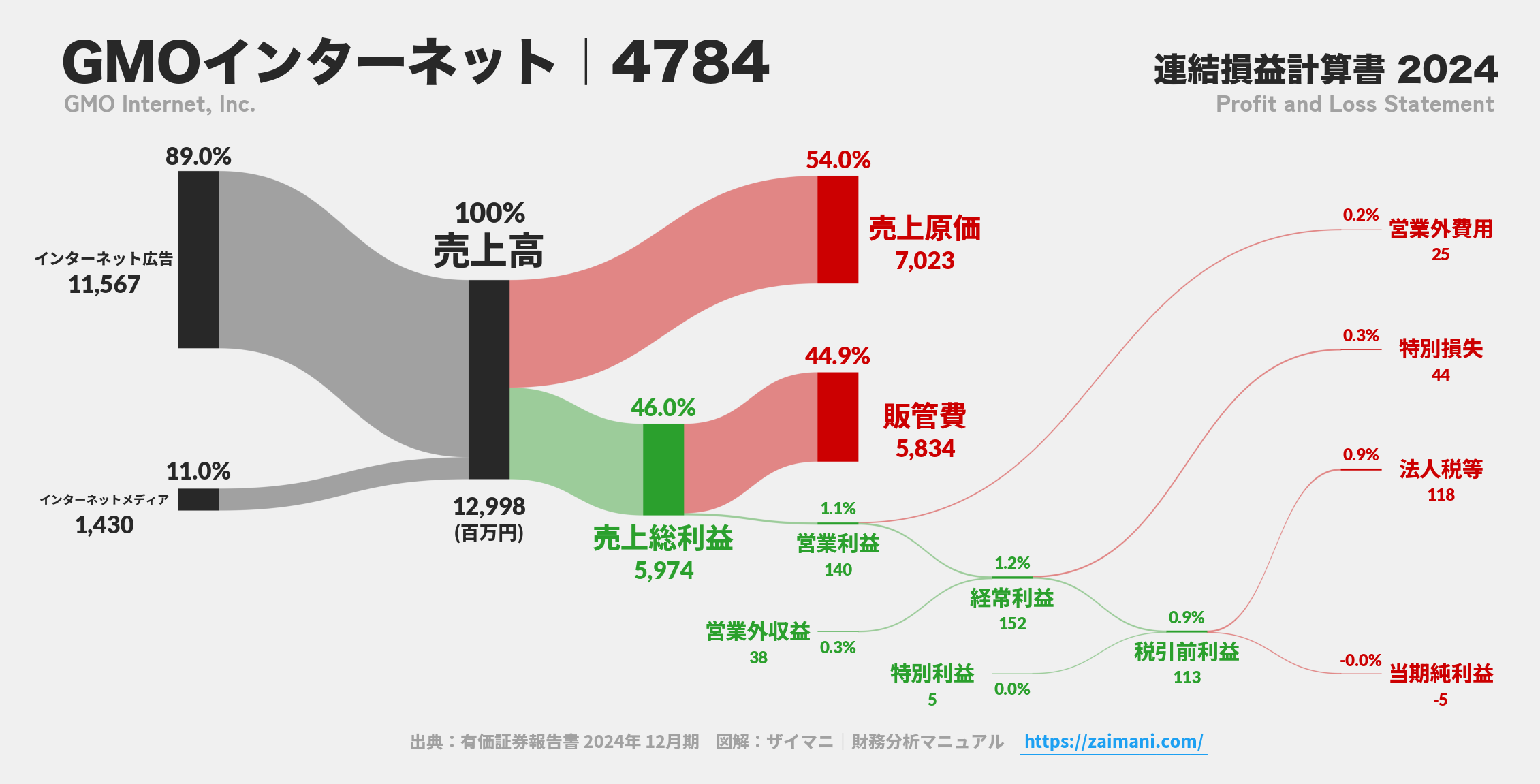 GMOインターネット｜4784の損益計算書サンキーダイアグラム図解資料