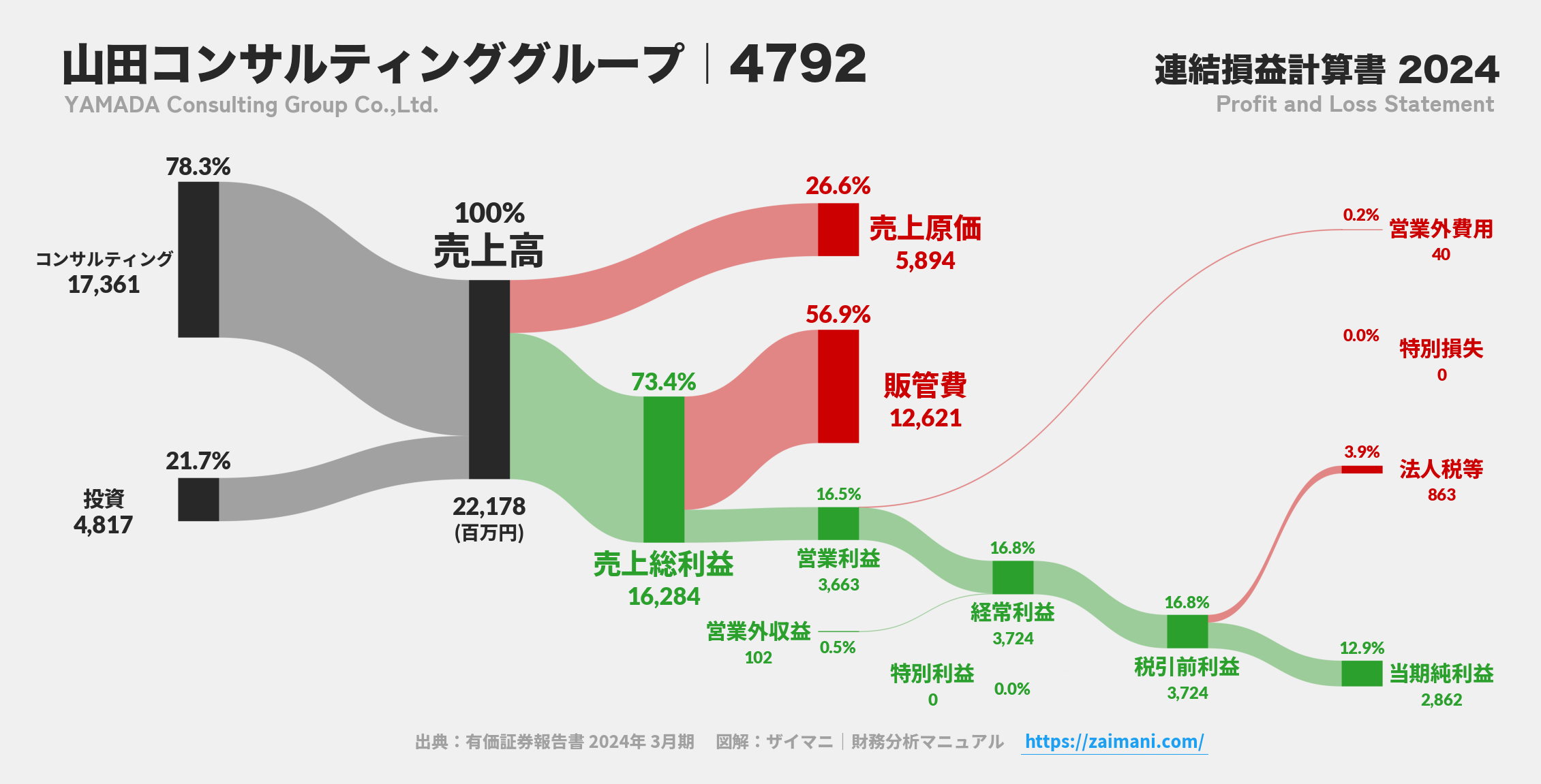 山田コンサルティンググループ｜4792の損益計算書サンキーダイアグラム図解資料