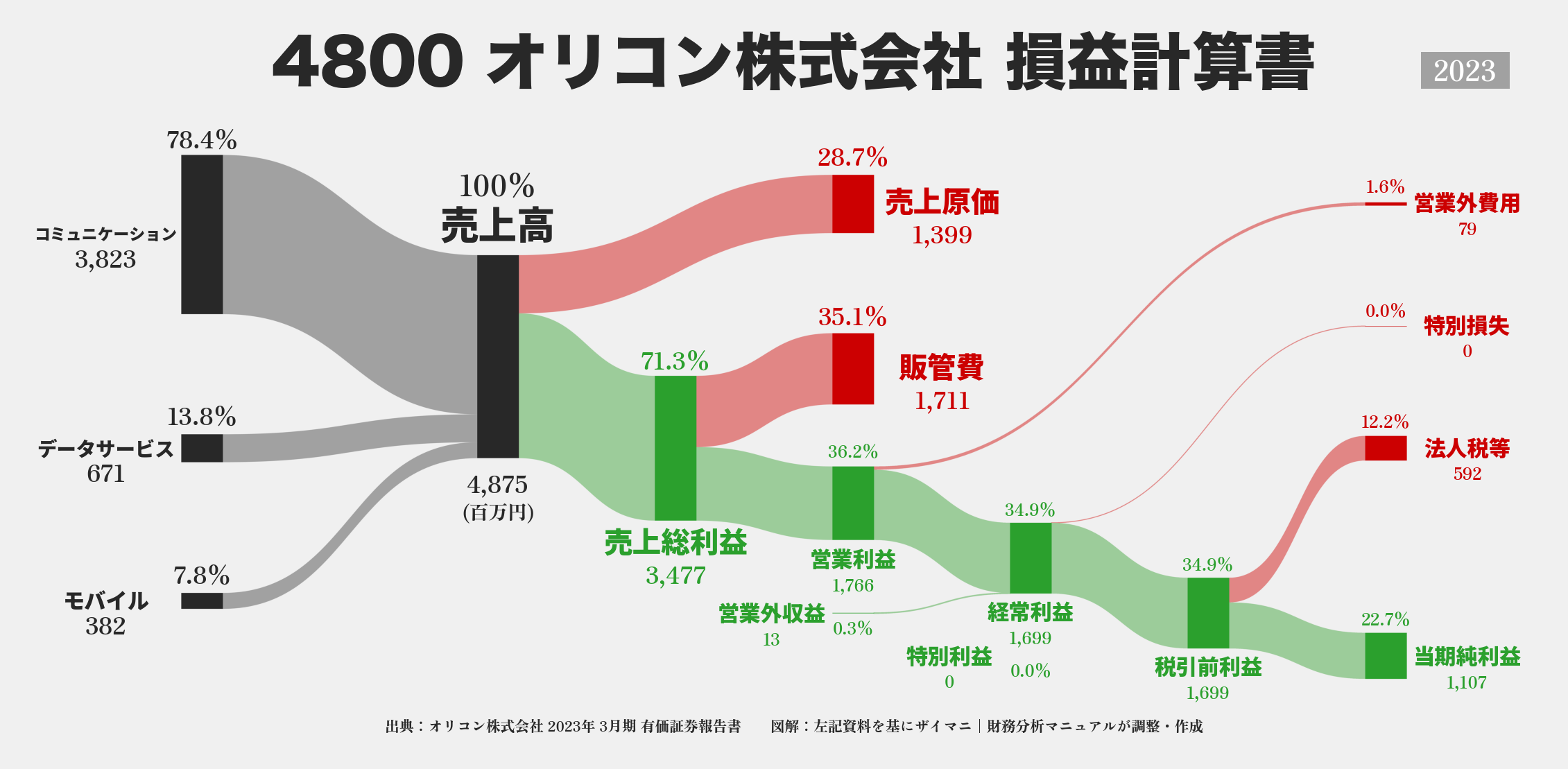 オリコン｜4800の損益計算書サンキーダイアグラム図解資料