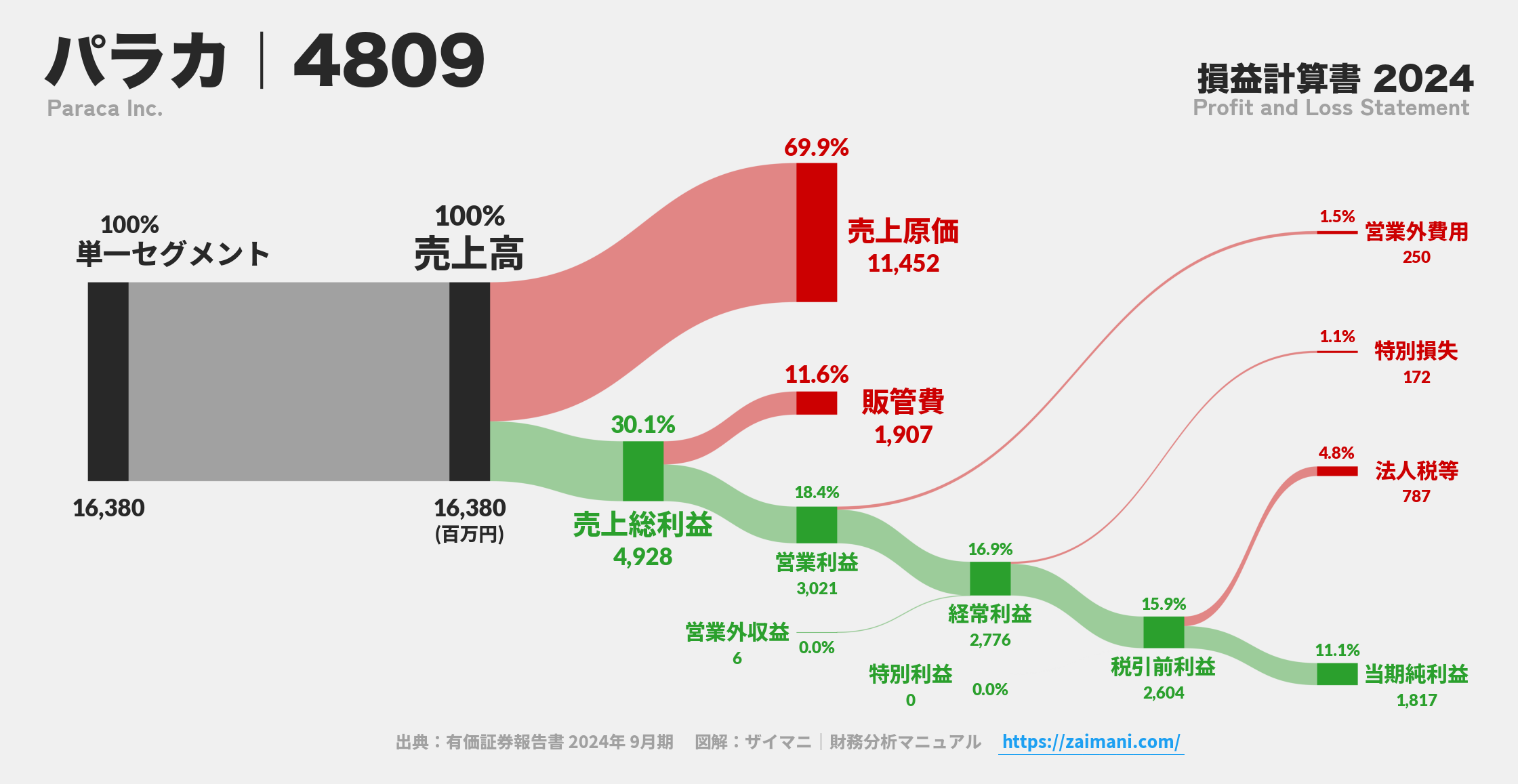 パラカ｜4809の損益計算書サンキーダイアグラム図解資料