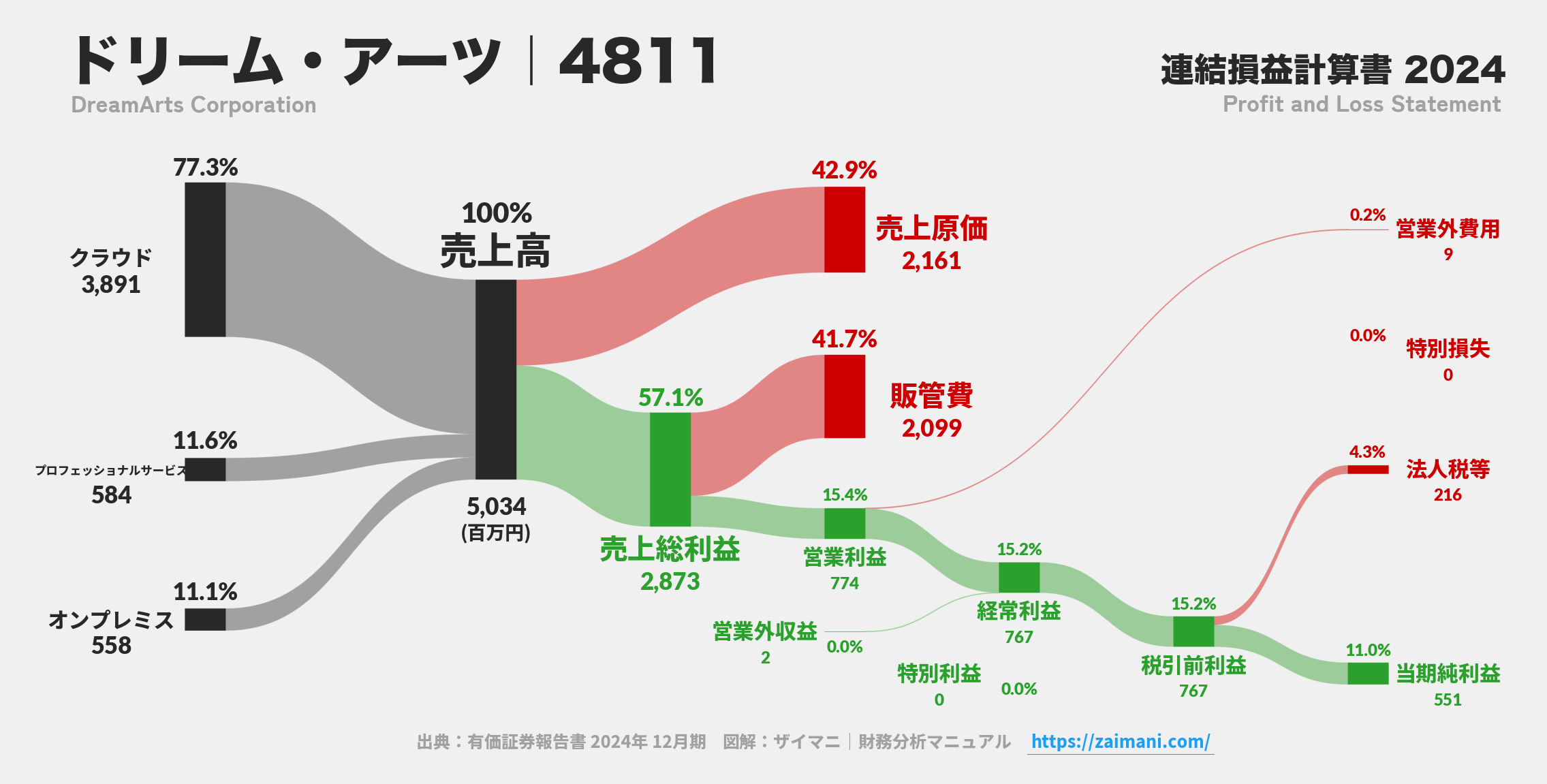ドリーム・アーツ｜4811の損益計算書サンキーダイアグラム図解資料
